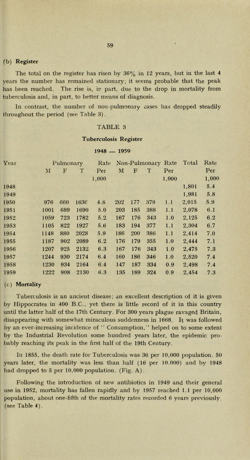 (b) Register The total on the register has risen by 36% in 12 years, but in the last 4 years the number has remained stationary; it seems probable that the peak has been reached. The rise is, ir part, due to the drop in mortality from tuberculosis and, in part, to better means of diagnosis. In contrast, the number of noii-pulmonaty cases has dropped steadily throughout the period (see Table 3). TABLE 3 Tuberculosis Register 1948 — 1959 Year Pulmonary Rate Non-Pulmonary Rate Total Rate 1948 1949 M F T Per 1,000 M F T Per 1,000 1,801 1,981 Per 1,000 5.4 5.8 1950 976 660 1636 4.8 202 177 379 1.1 2,015 5.9 1951 1001 689 1690 5.0 203 185 388 1.1 2,078 6.1 1952 1059 723 1782 5.2 167 176 343 1.0 2,125 6.2 1953 1105 822 1927 5.6 183 194 377 1.1 2,304 6.7 1954 1148 880 2028 5.9 186 200 386 1.1 2,414 7.0 1955 1187 902 2089 6.2 176 179 355 1.0 2,444 7.1 1956 1207 925 2132 6.3 167 176 343 1.0 2,475 7.3 1957 1244 930 2174 6.4 160 186 346 1.0 2,520 7.4 1958 1230 934 2164 6.4 147 187 334 0.9 2,498 7.4 1959 1222 908 2130 6.3 135 189 324 0.9 2,454 7.3 (c) Mortality Tuberculosis is an ancient disease; an excellent description of it is given by Hippocrates in 400 B.C., yet there is little record of it in this country until the latter half of the 17th Century. For 300 years plague ravaged Britain, disappearing with somewhat miraculous suddenness in 1668. It was followed by an ever-increasing incidence of “ Consumption,” helped on to some extent by the Industrial Revolution some hundred years later, the epidemic pro- bably reaching its peak in the first half of the 19th Century. In 1855, the death rate for Tuberculosis was 36 per 10,000 population. 50 years later, the mortality was less than half (16 per 10.000) and by 1948 had dropped to 5 per 10,000 population. (Fig. A). Following the introduction of new antibiotics in 1949 and their general use in 1952, mortality has fallen rapidly and by 1957 reached 1.1 per 10,000 population, about one-fifth of the mortality rates recorded 6 years previously, (see Table 4).