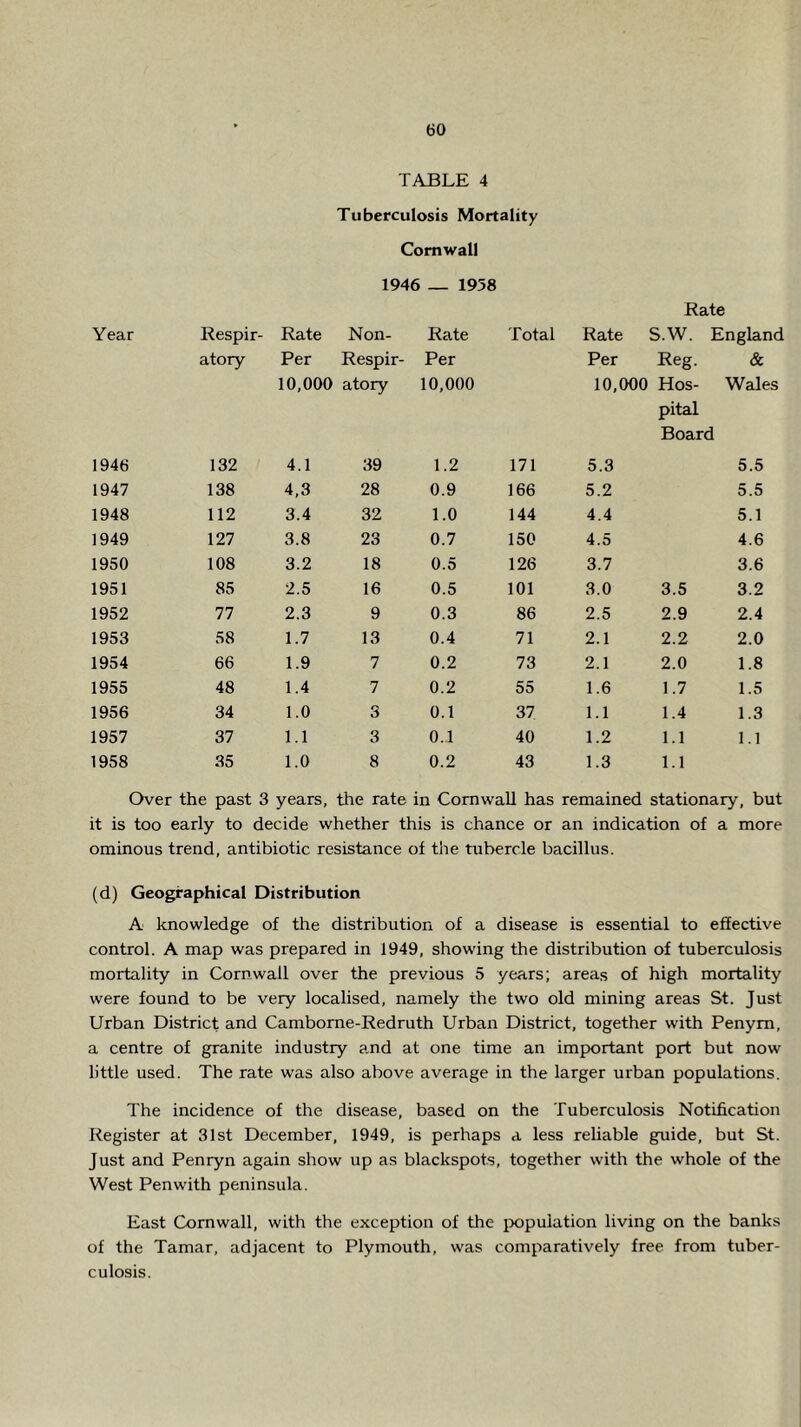 TABLE 4 Tuberculosis Mortality Cornwall 1946 _ 1958 Year Respir- atory Rate Non- Per Respir- 10,000 atory 1946 132 4.1 39 1947 138 4,3 28 1948 112 3.4 32 1949 127 3.8 23 1950 108 3.2 18 1951 85 2.5 16 1952 77 2.3 9 1953 58 1.7 13 1954 66 1.9 7 1955 48 1.4 7 1956 34 1.0 3 1957 37 1.1 3 1958 35 1.0 8 Rate Rate Total Rate S.W. England Per Per Reg. & 10,000 10,000 Hos- Wzdes pital Board 1.2 171 5.3 5.5 0.9 166 5.2 5.5 1.0 144 4.4 5.1 0.7 150 4.5 4.6 0.5 126 3.7 3.6 0.5 101 3.0 3.5 3.2 0.3 86 2.5 2.9 2.4 0.4 71 2.1 2.2 2.0 0.2 73 2.1 2.0 1.8 0.2 55 1.6 1.7 1.5 0.1 37 1.1 1.4 1.3 0.1 40 1.2 1.1 1.1 0.2 43 1.3 1.1 Over the past 3 years, the rate in Cornwall has remained stationary, but it is too early to decide whether this is chance or an indication of a more ominous trend, antibiotic resistance of the tubercle bacillus. (d) Geographical Distribution A knowledge of the distribution of a disease is essential to effective control. A map was prepared in 1949, showing the distribution of tuberculosis mortality in Cornwall over the previous 5 years; areas of high mortality were found to be very localised, namely the two old mining areas St. Just Urban District and Cambome-Redruth Urban District, together with Penym, a centre of granite industry and at one time an important port but now little used. The rate was also above average in the larger urban populations. The incidence of the disease, based on the Tuberculosis Notification Register at 31st December, 1949, is perhaps a less rehable guide, but St. Just and Penryn again show up as blackspots, together with the whole of the West Penwith peninsula. East Cornwall, with the exception of the iX)puiation living on the banks of the Tamar, adjacent to Plymouth, was comparatively free from tuber- culosis.