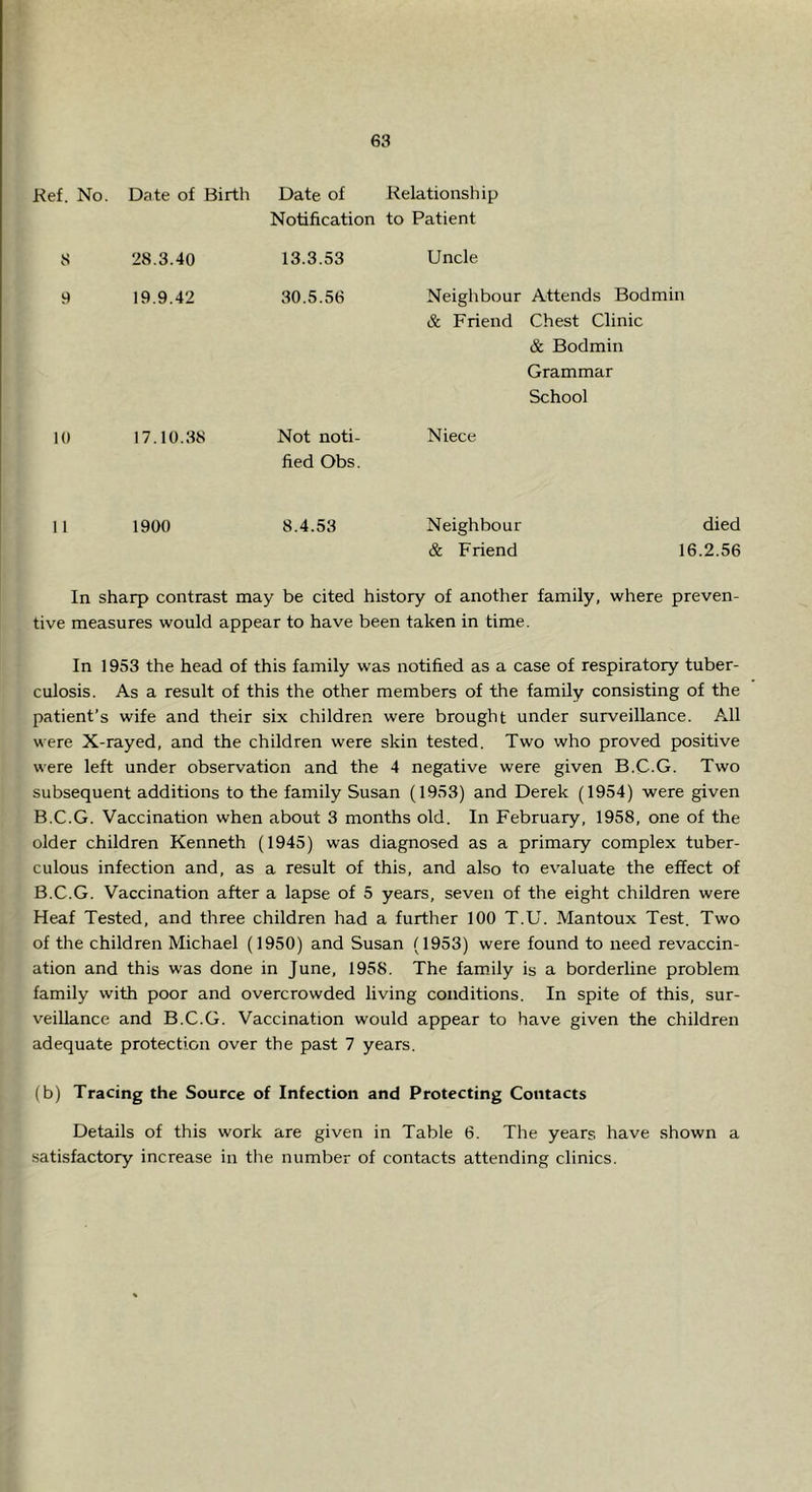 Kef. No. Date of Birth Date of Relationship Notification to Patient 8 28.3.40 9 19.9.42 10 17.10.38 13.3.53 Uncle 30.5.56 Not noti- fied Obs. Neighbour Attends Bodmin & Friend Chest Clinic & Bodmin Grammar School Niece 11 1900 8.4.53 Neighbour & Friend died 16.2.56 In sharp contrast may be cited history of another family, where preven- tive measures would appear to have been taken in time. In 1953 the head of this family was notified as a case of respiratory tuber- culosis. As a result of this the other members of the family consisting of the patient’s wife and their six children were brought under surveillance. All were X-rayed, and the children were skin tested. Two who proved positive were left under observation and the 4 negative were given B.C.G. Two subsequent additions to the family Susan (1953) and Derek (1954) were given B.C.G. Vaccination when about 3 months old. In February, 1958, one of the older children Kenneth (1945) was diagnosed as a primary complex tuber- culous infection and, as a result of this, and also to evaluate the effect of B.C.G. Vaccination after a lapse of 5 years, seven of the eight children were Heaf Tested, and three children had a further 100 T.U. Mantoux Test, Two of the children Michael (1950) and Susan (1953) were found to need revaccin- ation and this was done in June, 1958. The family is a borderline problem family with poor and overcrowded living conditions. In spite of this, sur- veillance and B.C.G. Vaccination would appear to have given the children adequate protection over the past 7 years. (b) Tracing the Source of Infection and Protecting Contacts Details of this work are given in Table 6. The years have shown a satisfactory increase in the number of contacts attending clinics.