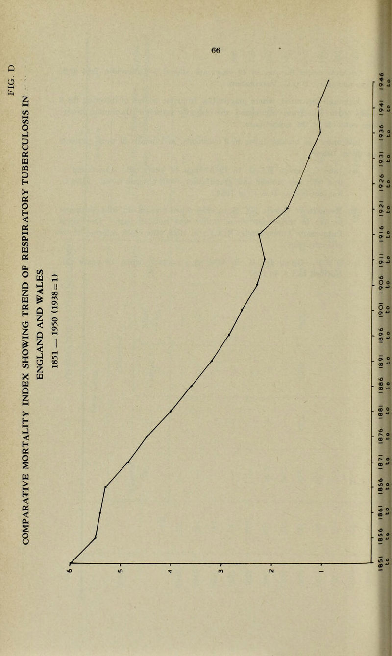 COMPARATIVE MORTALITY INDEX SHOWING TREND OF RESPIR ATORY TUBERCULOSIS IN lasi 1856 1861 1866 1871 1876 1881 1886 1891 1896 1901 1906 1911 1916 I9?t 1926 1931 1936 1941 1946 to Co to to to to to to to to to to to to to Co to to to to