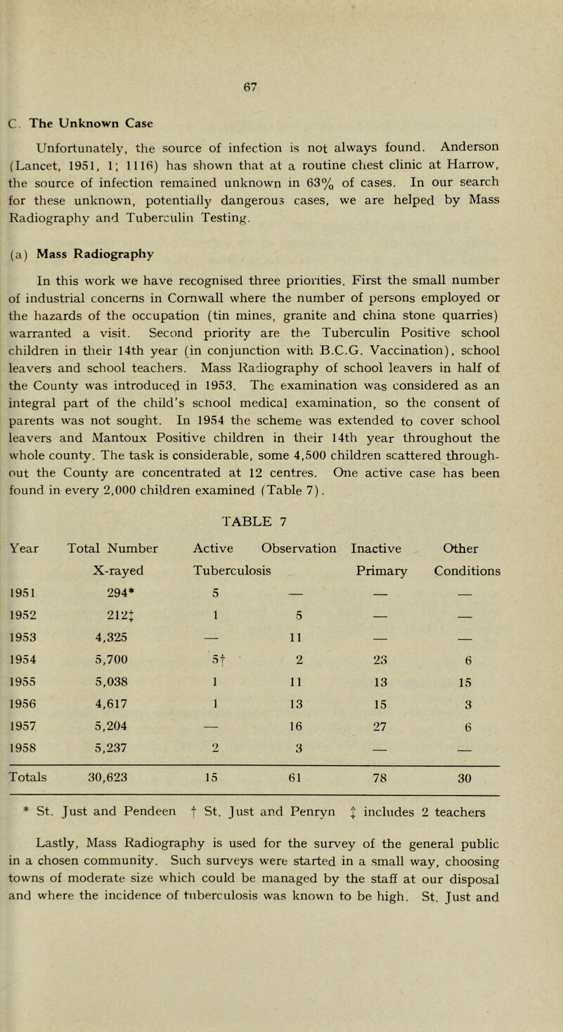 C The Unknown Case Unfortunately, tlie source of infection is not always found. Anderson (Lancet, 1951, 1; 1116) has shown that at a routine chest clinic at Harrow, the source of infection remained unknown in 63% of cases. In our search for these unknown, potentiallj? dangerous cases, we are helped by Mass Radiography and Tuberculin Testing. (a) Mass Radiography In this work we have recognised three priorities. First the small number of industrial concerns in Cornwall where the number of persons employed or the hazards of the occupation (tin mines, granite and china stone quarries) warranted a visit. Second priority are the Tuberculin Positive school children in tlieir 14th year (in conjunction with B.C-G. Vaccination), school leavers and school teachers. Mass Radiography of school leavers in half of the County was introduced in 1953. The examination was considered as an integral part of the child’s senool medical examination, so the consent of parents was not sought. In 1954 the scheme was extended to cover school leavers and Mantoux Positive children in their 14th year throughout the whole county. The task is considerable, some 4,500 children scattered through- out the County are concentrated at 12 centres. One active case has been found in every 2,000 children examined (Table 7). TABLE 7 Year Total Number Active Observation Inactive Other X-rayed Tuberculosis Primary Conditions 1951 294* 5 — — — 1952 212j 1 5 — — 1953 4,325 — 11 — — 1954 5,700 ■ 2 23 6 1955 5,038 1 11 13 15 1956 4,617 1 13 15 3 1957 5,204 — 16 27 6 1958 5,237 2 3 — — Totals 30,623 15 61 78 30 ♦ St. Just and Pendeen t St. Just and Penryn '1 includes 2 teachers Lastly, Mass Radiography is used for the survey of the general public in a chosen community. Such surveys were started in a small way, choosing towns of moderate size which could be managed by the staff at our disposal and where the incidence of tuberculosis was known to be high. St. Just and