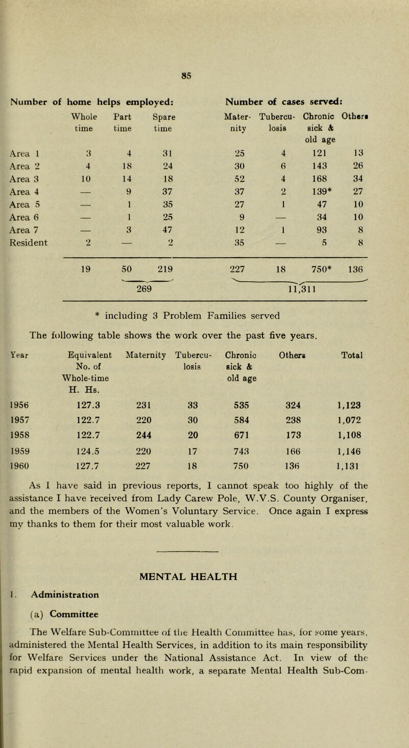 Number of home helps employed: Number of cases served: Whole Part Spare Mater- Tubercu- Chronic Others time time time nity losis sick & old age Area 1 3 4 31 25 4 121 13 Area 2 4 18 24 30 6 143 26 Area 3 10 14 18 52 4 168 34 Area 4 — 9 37 37 2 139’^ 27 Area 5 — 1 35 27 1 47 10 Area 6 — 1 25 9 — 34 10 Area 7 — 3 47 12 1 93 8 Resident 2 — 2 35 — 5 8 19 50 219 227 18 750* 136 269 11,311 * including 3 Problem Families served The following table shows the work over the past five years. Year Equivalent Maternity Tubercu- Chronic Others Total No. of Iosif 1 sick & Whole-time old age H. Hs. 1956 127.3 231 33 535 324 1,123 1957 122.7 220 30 584 238 1,072 1958 122.7 244 20 671 173 1,108 1959 124.5 220 17 743 166 1,146 1960 127.7 227 18 750 136 1,131 As I have said in previous reports, I cannot speak too highly of the assistance I have received from Lady Carew Pole, W.V.S. County Organiser, and the members of the Women’s Voluntary Service. Once again I express my thanks to them for their most valuable work. MENTAL HEALTH 1. Administration (a) Committee The Welfare Sub-Committee of the Health Committee ha.s, for some years, administered the Mental Health Services, in addition to its main responsibility for Welfare Services under the National Assistance Act. In view of the rapid expansion of mental health work, a separate Mental Health Sub-Corn-