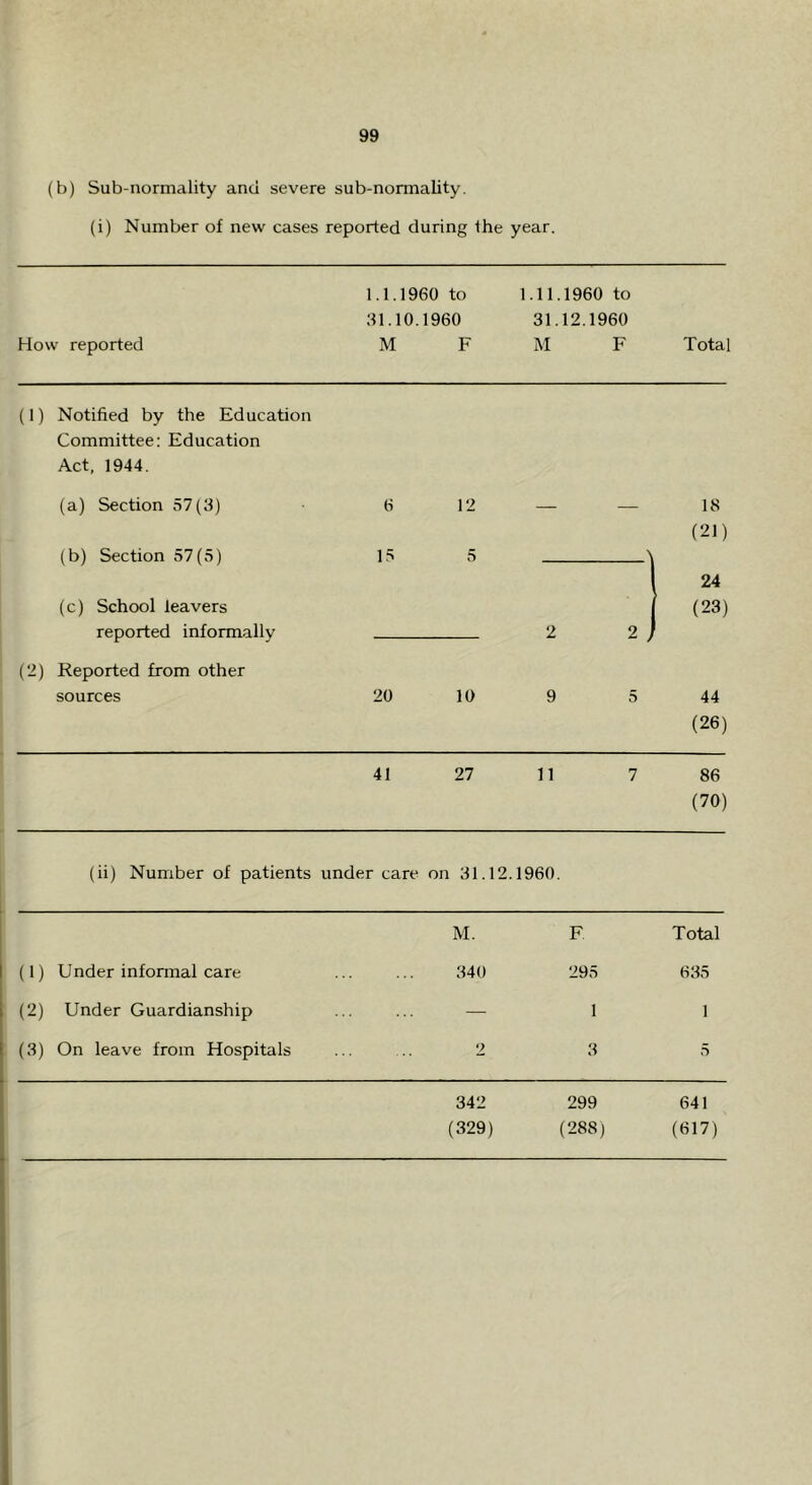 (b) Sub-normality and severe sub-normality. (i) Number of new cases reported during the year. How reported 1.1.1960 to 31.10.1960 M F 1.11.1960 to 31.12.1960 I\I F Total (I) Notified by the Education Committee: Education Act, 1944. (a) Section 57(3) 6 12 18 (b) Section 57(5) 15 5 \ (21) (c) School leavers reported informally 2 2 , 24 (23) (2) Reported from other sources 20 10 9 5 44 (26) 41 27 11 7 86 (70) (ii) Number of patients under care on 31.12.1960. M. F Total (1) Under infonnal care 340 295 635 (2) Under Guardianship — 1 1 (3) On leave from Hospitals 2 3 5 342 (329) 299 (288) 641 (617)