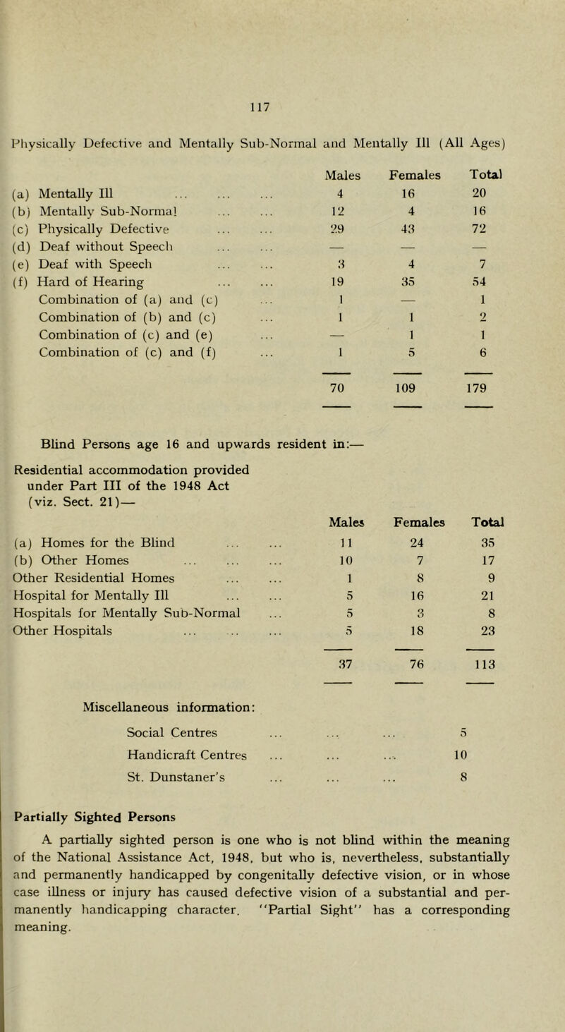 Pliysically Defective and Mentally Sub-Normal and Mentally 111 (All Ages) (a) Mentally 111 (bj Mentally Sub-Norma! (c) Physically Defective (d) Deaf without Speech (e) Deaf with Speech (f) Hard of Hearing Combination of (a) and (c) Combination of (b) and (c) Combination of (c) and (e) Combination of (c) and (f) Males Females Total 4 16 20 12 4 16 29 48 72 8 4 7 19 85 54 1 — 1 I 1 2 — 1 1 1 5 6 70 109 179 Blind Persons age 16 and upwards resident in:— Residential accommodation provided under Part III of the 1948 Act (viz. Sect. 21)— Males Females Total (a) Homes for the Blind 11 24 35 (b) Other Homes 10 7 17 Other Residential Homes 1 8 9 Hospital for Mentally 111 5 16 21 Hospitals for Mentally Sub-Normal 5 8 8 Other Hospitals 5 18 23 87 76 113 Miscellaneous information: Social Centres Handicraft Centres St. Dunstaner’s a 10 8 Partially Sighted Persons A partially sighted person is one who is not blind within the meaning of the National Assistance Act, 1948. but who is, nevertheless, substantially and permanently handicapped by congenitally defective vision, or in whose case iUness or injury has caused defective vision of a substantial and per- manently handicapping character. Partial Sight” has a corresponding meaning.
