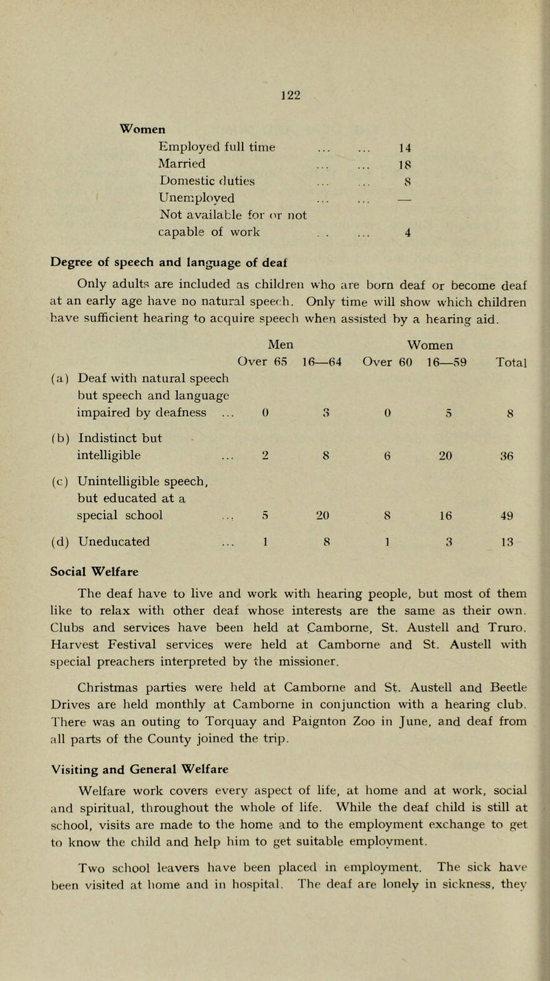 Women Employed full time ... ... 14 Married ... ... 18 Domestic duties ... ... 8 Unemployed ... ... — Not available for or not capable of work . . ... 4 Degree of speech and language of deaf Only adults are included as children who are born deaf or become deaf at an early age have no natural speer:h. Only time will show which children have sufficient hearing to acquire speech when assisted by a hearing aid. Men Women (a) Deaf with natural speech but speech and language Over 85 16—84 Over 60 16—59 Total impaired by deafness (b) Indistinct but 0 «■) 0 5 8 intelligible (c) Unintelligible speech, but educated at a 2 8 6 20 36 special school 5 20 8 16 49 (d) Uneducated Social Welfare 1 8 1 3 13 The deaf have to live and work with hearing people, but most of them like to relax with other deaf whose interests are the same as their own. Clubs and services have been held at Camborne, St. Austell and Truro. Harvest Festival services were held at Camborne and St. Austell with special preachers interpreted by the missioner. Christmas parties were held at Camborne and St. Austell and Beetle Drives are held monthly at Camborne in conjunction with a hearing club. There was an outing to Torquay and Paignton Zoo in June, and deaf from all parts of the County joined the trip. Visiting and General Welfare Welfare work covers every aspect of life, at home and at work, social and spiritual, throughout the whole of life. While the deaf child is still at school, visits are made to the home and to the employment exchange to get to know the child and help him to get suitable employment. Two scliool leavers have been placed in employment. The sick have been visited at home and in hospital. The deaf are lonely in sickness, they