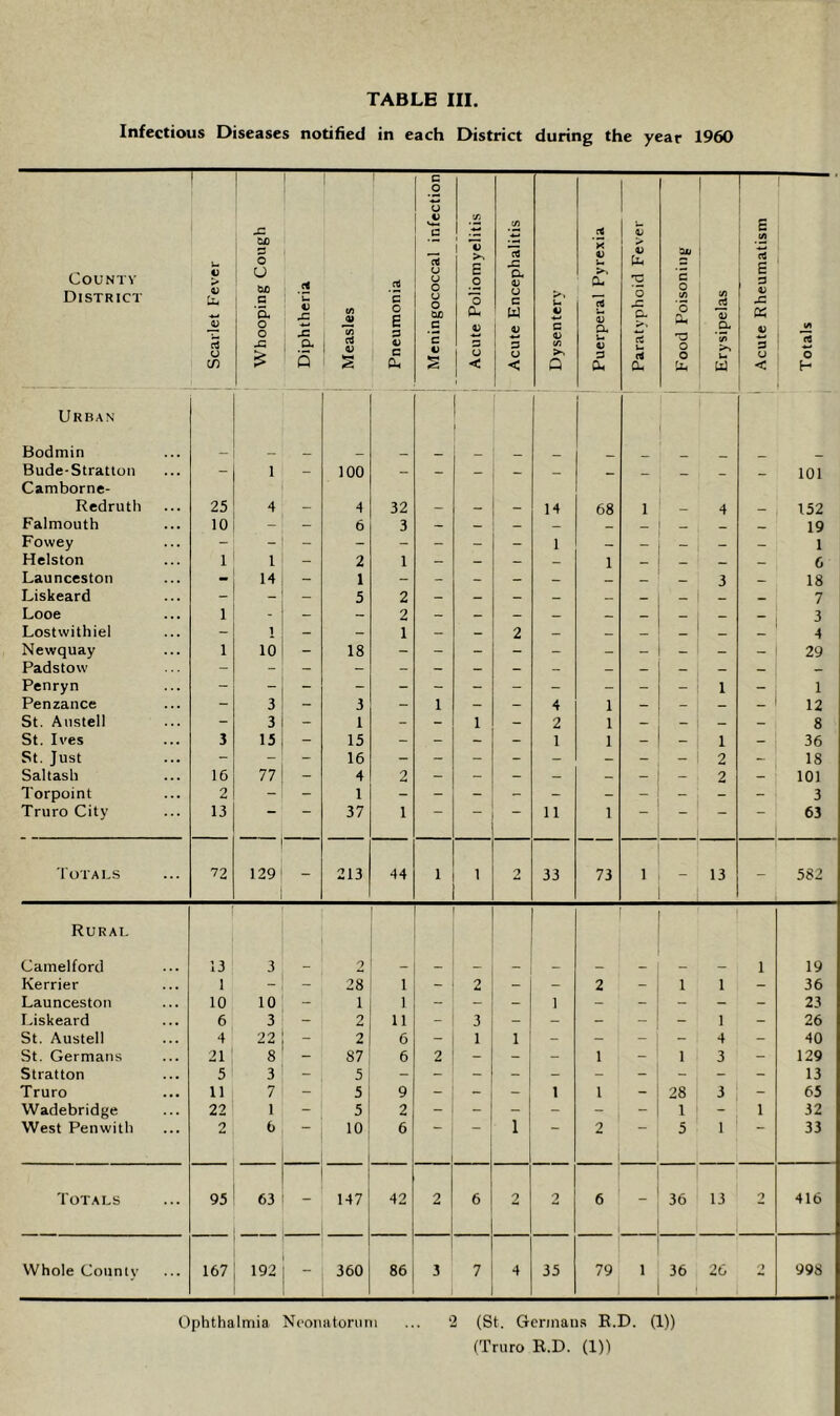 Infectious Diseases notified in each District during the year 1960 County District j Scarlet Fever j Whooping Cough Diphtheria (/) 0) (fl 1 0) s Pneumonia Meningococcal infection Acute Poliomyelitis Acute Encephalitis Dysentery Puerperal Pyrexia Paratyphoid Fever Food Poisoning Erysipelas Acute Rheumatism I O H Urban Bodmin 1 Bude-Stratton - 1 _ 100 — — _ 101 Camborne- Redruth 25 4 4 32 14 68 1 _ 4 152 Falmouth 10 - - 6 3 19 Fowey - - - - - - - 1 — - - 1 Helston 1 1 - 2 1 — - - _ 1 _ 6 Launceston i. 14 - 1 - - - — — 3 18 Liskeard - - 5 2 - — — _ _ - - 7 Looe 1 - - 2 — _ - — — — _ 3 Lostwithiel - 1 - - 1 - - 2 — _ _ _ 4 Newquay 1 10 - 18 - 29 Padstow - - - - _ - - - - — — _ — — - Penryn 1 - 1 Penzance - 3 - 3 - 1 - - 4 1 - ~ _ _ 12 St. Austell - 3 - 1 - - 1 - 2 1 - - — - 8 St. Ives 3 15 - 15 - - - - 1 1 - 1 - 36 St. Just - - - 16 - - - - - - - - 2 - 18 Saltash 16 77 _ 4 2 __ - - - 2 - 101 Torpoint 2 - - 1 - - - - - - - - 3 Truro City 13 37 1 11 1 _ — 63 Totals 72 129 - 213 44 1 1 2 33 73 1 - 13 582 Rural Camelford 13 3 2 1 19 Kerrier 1 - 28 1 - 2 - - 2 - 1 1 - 36 Launceston 10 10 - 1 1 _ - - 1 - - - - 23 Liskeard 6 3 - 2 11 3 - - - - 1 - 26 St. Austell 4 22 2 6 - 1 1 - - - - 4 - 40 St. Germans 21 8 - 87 6 2 - - - 1 - 1 3 - 129 Stratton 5 3 - 5 13 Truro 11 7 - 5 9 - - 1 1 - 28 3 - 65 Wadebridge 22 1 - 5 2 - - - - - 1 1 32 West Penwith 2 6 10 6 1 2 5 1 33 Totals 95 63 147 42 2 6 2 2 6 - 36 13 2 416 Whole County 167 192 “ 360 86 3 7 4 35 1 36 26 'T 998 Ophthalmia Neonatorum ... 2 (St. Germans E.D. (1)) (Truro R.D. (1))