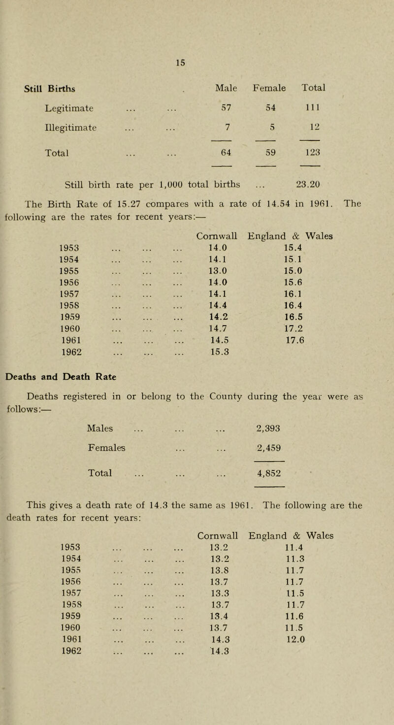 Still Births Male Female Total Legitimate ... 57 54 111 Illegitimate 7 5 12 Total 64 59 123 Still birth rate per 1,000 total births 23.20 The Birth Rate of 15.27 compares with a rate of 14.54 in 1961. The following are the rates for recent years:— Cornwall England & Wales 1953 14.0 15.4 1954 14.1 15.1 1955 13.0 15.0 1956 14.0 15.6 1957 14.1 16.1 1958 14.4 16.4 1959 14.2 16.5 1960 14.7 17.2 1961 14.5 17.6 1962 15.3 Deaths and Death Rate Deaths registered m or belong to the County during the year were as follows:— Males ... ... ... 2,393 Females ... ... 2,459 Total ... ... ... 4,852 This gives a death rate of 14.3 the same as 1961. The following are the death rates for recent years: 1953 1954 1955 1956 1957 1958 1959 1960 1961 1962 Cornwall England & Wales 13.2 11.4 13.2 11.3 13.8 11.7 13.7 11.7 13.3 11.5 13.7 11.7 13.4 11.6 13.7 11.5 14.3 12.0 14.3