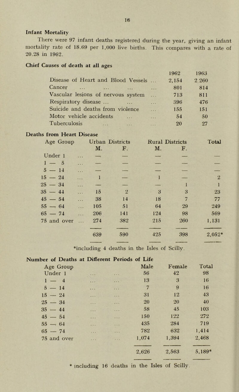 Infant Mortality There were 97 infant deaths registered during the year, giving an infant mortality rate of 8.69 per 1,000 live births. This compares with a rate of 20.28 in 1962. Chief Causes of death at all ages 1962 1963 Disease of Heart and Blood Vessels ... 2,154 2 260 Cancer 801 814 Vascular lesions of nervous system 713 811 Respiratory disease ... 396 476 Suicide and deaths from violence 155 151 Motor vehicle accidents 54 50 Tuberculosis 20 27 Deaths from Heart Disease Age Group Urban Districts Rural Districts Total M. F. M. F. Under 1 1 — 5 — — — — 5 — 14 15 — 24 1 • 1 — 2 25 — 34 — — — 1 1 35 — 44 15 2 3 3 23 45 — 54 38 14 18 7 77 55 —t 64 105 51 64 29 249 65 — 74 206 141 124 98 569 75 and over 274 382 215 260 1,131 639 590 425 398 2,052* ‘including 4 deaths in the Isles of Scilly. Number of Deaths at Different Periods of Life Age Group Male Female Total Under 1 56 42 98 1 — 4 13 3 16 5—14 7 9 16 15 — 24 31 12 43 25 — 34 20 20 40 35 — 44 58 45 103 45 — 54 150 122 272 55 64 435 284 719 65 — 74 782 632 1,414 75 and over 1,074 1,394 2,468 2,626 2,563 5,189* * ncluding 16 deaths in the Isles of Scilly.
