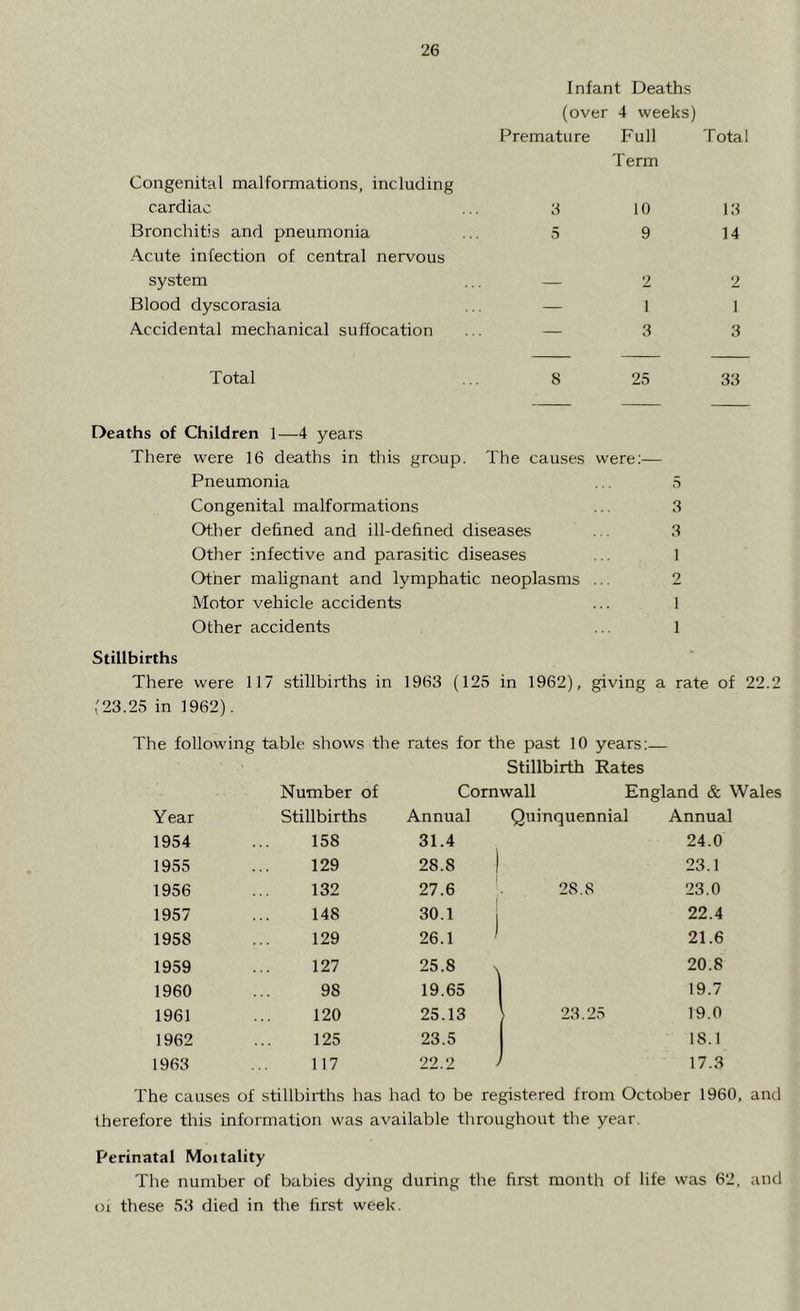 Congenital malformations, including cardiac Bronchitis and pneumonia Acute infection of central nervous system Blood dyscorasia Accidental mechanical suffocation Infant Deaths (over 4 weeks) Premature Full Total Term 3 10 13 5 9 14 2 2 1 1 — 3 3 Total 8 25 33 Deaths of Children 1—4 years There were 16 deaths in this group. The causes were:— Pneumonia ... 5 Congenital malformations .. 3 Other defined and ill-defined diseases 3 Other infective and parasitic diseases ... 1 Other malignant and lymphatic neoplasms ... 2 Motor vehicle accidents ... 1 Other accidents .. 1 Stillbirths There were 117 stillbirths in 1963 (125 in 1962), giving a rate of 22.2 (23.25 in 1962). The following table shows the rates for the past 10 years:— Number of Stillbirth Rates Cornwall England & Wales Year Stillbirths Annual Quinquennial Annual 1954 158 31.4 i 24.0 1955 129 28.8 | 23.1 1956 132 27.6 2S.8 23.0 1957 148 30.1 22.4 1958 129 26.1 ' 21.6 1959 127 25.8 \ 20.8 1960 98 19.65 19.7 1961 120 25.13 i 23.25 19.0 1962 125 23.5 18.1 1963 117 22.2 17.3 The causes of stillbirths has had to be registered from October 1960, and therefore this information was available throughout the year Perinatal Mottality The number of babies dying during the first month of life was 62, and oi these 53 died in the first week.