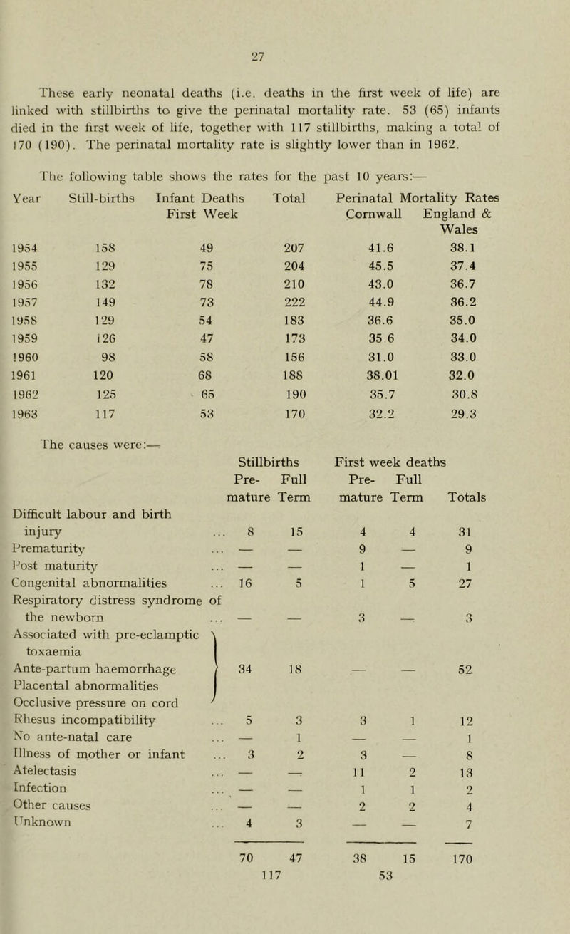These early neonatal deaths (i.e. deaths in the first week of life) are linked with stillbirths to give the perinatal mortality rate. 53 (65) infants died in the first week of life, together with 117 stillbirths, making a total of 170 (190). The perinatal mortality rate is slightly lower than in 1962. The following table shows the rates for the past 10 years:— Year Still-births Infant Deaths Total Perinatal Mortality Rates First Week Cornwall England & Wales 1954 158 49 207 41.6 38.1 1955 129 75 204 45.5 37.4 1956 132 78 210 43.0 36.7 1957 149 73 222 44.9 36.2 1958 129 54 183 36.6 35.0 1959 i26 47 173 35 6 34.0 I960 98 58 156 31.0 33.0 1961 120 68 188 38.01 32.0 1962 125 65 190 35.7 30.8 1963 117 53 170 32.2 29.3 The causes were:-— Stillbirths First week deaths Pre- Full Pre- Full mature Term mature Term Totals Difficult labour and birth injury 8 15 4 4 31 Prematurity .. — — 9 — 9 Post maturit}'' .. — — 1 — 1 Congenital abnormalities .. 16 5 1 5 27 Respiratory distress syndrome of the newborn .. — — 3 — 3 Associated with pre-eclamptic N toxaemia Ante-partum haemorrhage 34 18 — — 52 Placental abnormalities Occlusive pressure on cord / Rhesus incompatibility 5 3 3 1 12 No ante-natal care — 1 1 Illness of mother or infant 3 2 3 — 8 Atelectasis — 11 2 13 Infection — — 1 1 2 Other causes — — 2 2 4 Unknown 4 3 — — 7 70 47 38 15 170 117 53