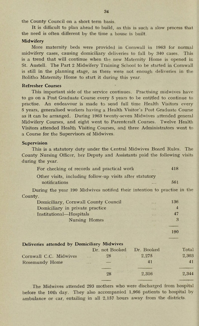 the County Council on a short term basis. It is difficult to plan ahead to build, as this is such a slow process that the need is often different by the time a house is built. Midwifery More maternity beds were provided in Cornwall in 1963 for normal midwifery cases, causing domiciliary deliveries to fall by 340 cases. This is a trend that will continue when the new Maternity Home is opened in St. Austell. The Part 2 Midwifery Training School to be started in Cornwall is still in the planning stage, as there were not enough deliveries in the Bolitho Maternity Home to start it during this year. Refresher Courses This important side of the service continues. Practising midwives have to go on a Post Graduate Course every 5 years to be entitled to continue to practise. An endeavour is made to send full time Health Visitors every 5 years, generalised workers having a Health Visitor’s Post Graduate Course as it can be arranged. During 1963 twenty-seven Mid wives attended general Midwifery Courses, and eight went to Parentcraft Courses. Twelve Health Visitors attended Health Visiting Courses, and three Administrators went to a Course for the Supervisors of Midwives. Supervision This is a statutory duty under the Central Midwives Board Rules. The County Nursing Officer, her Deputy and Assistants paid the following visits during the year. For checking of records and practical work 418 Other visits, including follow-up visits after statutory notifications ... 561 During the year 190 Midwives notified their intention to practise in the County. Domiciliary, Cornwall County Council ... 136 Domiciliary in private practice ... 4 Institutional—Hospitals 47 Nursing Homes 3 190 Deliveries attended by Domiciliary Midwives Dr. not Booked Dr. Booked Total Cornwall C.C. Midwives 28 2,275 2,303 Rosemundy Home — 41 41 28 2,316 2,344 The Midwives attended 293 mothers who were discharged from hospital before the 10th day. They also accompanied 1,966 patients to hospital by ambulance or car, entailing in all 2,157 hours away from the districts.
