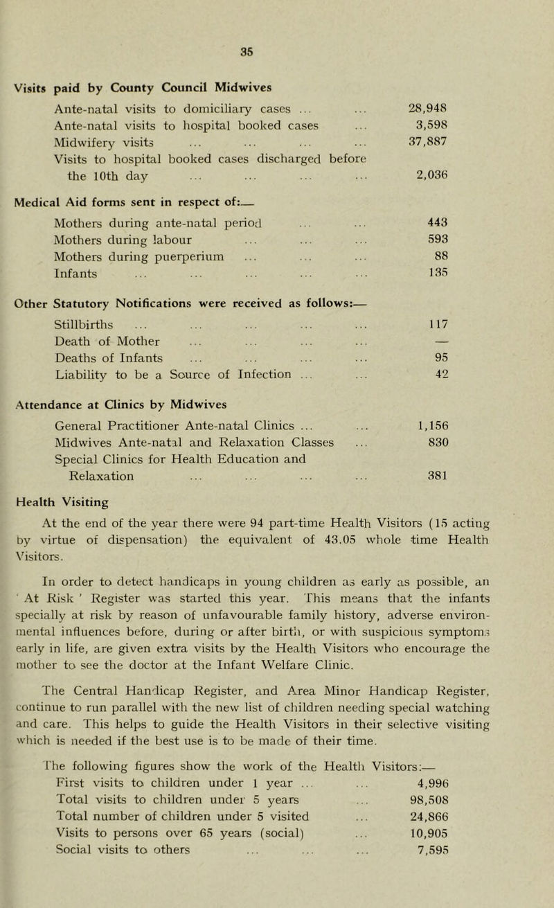Visits paid by County Council Midwives Ante-natal visits to domiciliary cases ... ... 28,948 Ante-natal visits to hospital booked cases ... 3,598 Midwifery visits ... ... ... ... 37,887 Visits to hospital booked cases discharged before the 10th day ... ... ... ... 2,036 Medical Aid forms sent in respect of:— Mothers during ante-natal period ... • • 443 Mothers during labour ... ... ... 593 Mothers during puerperium ... ... ... 88 Infants ... ... ... • • • 135 Other Statutory Notifications were received as follows:— Stillbirths ... ... ... ... ... 117 Death of Mother ... . ... ... — Deaths of Infants ... ... ... ... 95 Liability to be a Source of Infection ... ... 42 Attendance at Clinics by Midwives General Practitioner Ante-natal Clinics ... ... 1,156 Midwives Ante-natal and Relaxation Classes ... 830 Special Clinics for Health Education and Relaxation ... ... ... ... 381 Health Visiting At the end of the year there were 94 part-time Health Visitors (15 acting by virtue of dispensation) the equivalent of 43.05 whole time Health Visitors. In order to detect handicaps in young children as early as possible, an At Risk ’ Register was started this year. This means that the infants specially at risk by reason of unfavourable family history, adverse environ- mental influences before, during or after birth, or with suspicious symptoms early in life, are given extra visits by the Health Visitors who encourage the mother to see the doctor at the Infant Welfare Clinic. The Central Handicap Register, and Area Minor Handicap Register, continue to run parallel with the new list of children needing special watching and care. This helps to guide the Health Visitors in their selective visiting which is needed if the best use is to be made of their time. The following figures show the work of the Health Visitors:— First visits to children under 1 year ... ... 4,996 Total visits to children under 5 years ... 98,508 Total number of children under 5 visited ... 24,866 Visits to persons over 65 years (social) ... 10,905 Social visits to others ... ... ... 7,595