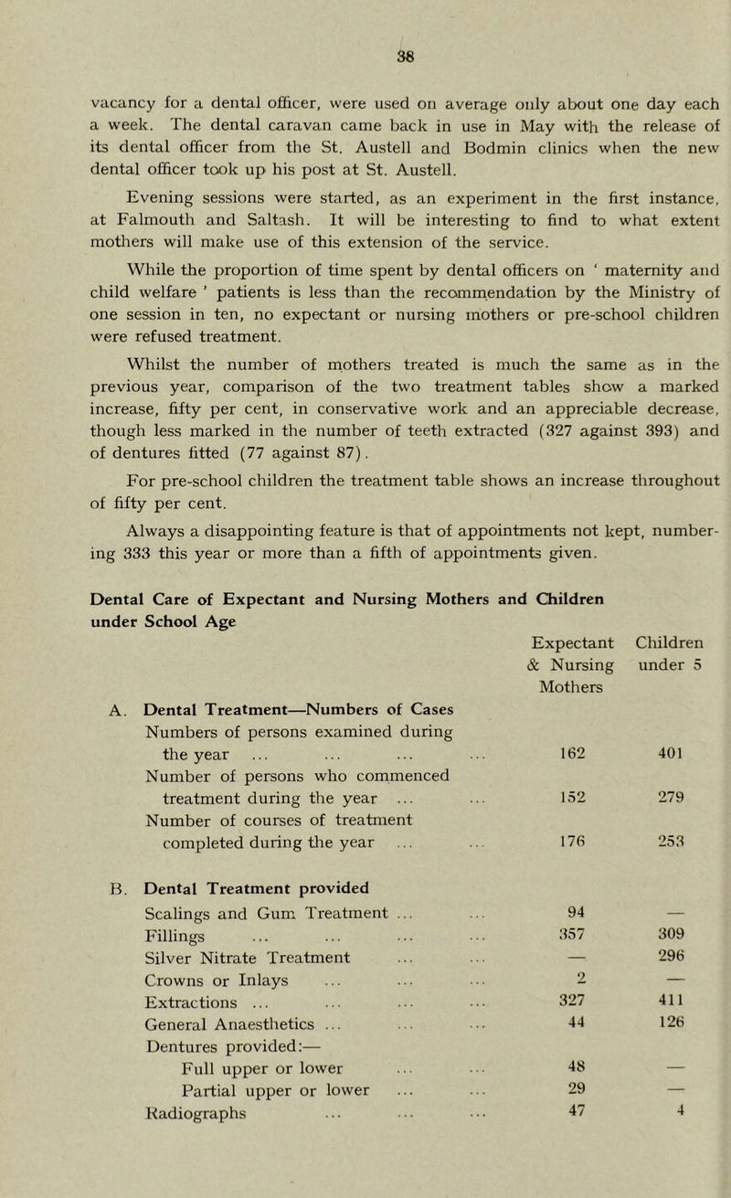 vacancy for a dental officer, were used on average only about one day each a week. The dental caravan came back in use in May with the release of its dental officer from the St. Austell and Bodmin clinics when the new dental officer took up his post at St. Austell. Evening sessions were started, as an experiment in the first instance, at Falmouth and Saltash. It will be interesting to find to what extent mothers will make use of this extension of the service. While the proportion of time spent by dental officers on ‘ maternity and child welfare ’ patients is less than the recommendation by the Ministry of one session in ten, no expectant or nursing mothers or pre-school children were refused treatment. Whilst the number of mothers treated is much the same as in the previous year, comparison of the two treatment tables show a marked increase, fifty per cent, in conservative work and an appreciable decrease, though less marked in the number of teeth extracted (327 against 393) and of dentures fitted (77 against 87). For pre-school children the treatment table shows an increase throughout of fifty per cent. Always a disappointing feature is that of appointments not kept, number- ing 333 this year or more than a fifth of appointments given. Dental Care of Expectant and Nursing Mothers and Children under School Age Dental Treatment—Numbers of Cases Numbers of persons examined during Expectant & Nursing Mothers Childn under the year Number of persons who commenced 162 401 treatment during the year Number of courses of treatment 152 279 completed during tire year Dental Treatment provided 176 253 Scalings and Gum Treatment ... 94 — Fillings 357 309 Silver Nitrate Treatment — 296 Crowns or Inlays 2 — Extractions ... 327 411 General Anaesthetics ... Dentures provided:— 44 126 Full upper or lower 48 — Partial upper or lower 29 — Radiographs 47 4