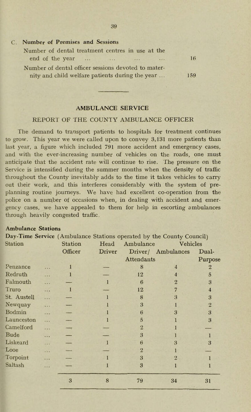 C. Number of Premises and Sessions Number of dental treatment centres in use at the end of the year ... ... ... ... lb Number of dental officer sessions devoted to mater- nity and child welfare patients during the year ... 159 AMBULANCE SERVICE REPORT OF THE COUNTY AMBULANCE OFFICER The demand to transport patients to hospitals for treatment continues to grow. This year we were called upon to convey 3,131 more patients than last year, a figure which included 791 more accident and emergency cases, and with the ever-increasing number of vehicles on the roads, one must anticipate that the accident rate will continue to rise. The pressure on the Service is intensified during the summer months when the density of traffic throughout the County inevitably adds to the time it takes vehicles to carry out their work, and this interferes considerably with the system of pre- planning routine journeys. We have had excellent co-operation from the police on a number of occasions when, in dealing with accident and emer- gency cases, we have appealed to them for help in escorting ambulances through heavily congested traffic. Ambulance Stations Day-Time Service (Ambulance Stations operated by the County Council) Station Station Officer Head Driver Ambulance Driver/ Attendants Vehicles Ambulances Dual- Purpose Penzance 1 — 8 4 2 Redruth 1 — 12 4 5 Falmouth — 1 6 2 3 Truro 1 — 12 7 4 St. Austell — 1 8 3 3 Newquay — 1 3 1 2 Bodmin — 1 6 3 3 Launceston — 1 5 1 3 Camelf ord r — 2 1 — Bude — — 3 1 1 Liskeard — 1 6 3 3 Looe — — 2 1 — Torpoint — 1 3 2 1 Saltash —- 1 3 1 1 3 8 79 34 31