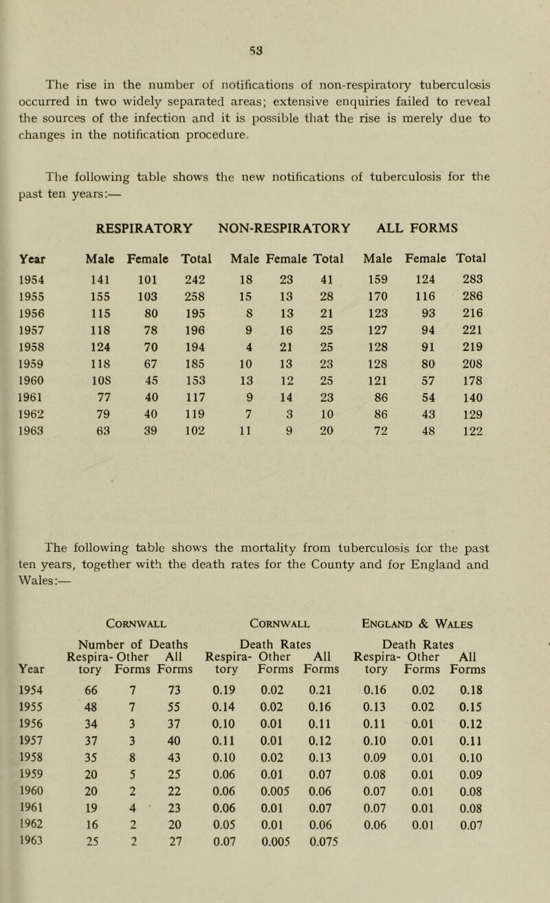 The rise in the number of notifications of non-respiratory tuberculosis occurred in two widely separated areas; extensive enquiries failed to reveal the sources of the infection and it is possible that the rise is merely due to changes in the notification procedure. The following table shows the new notifications of tuberculosis for the past ten years:— RESPIRATORY NON-RESPIRATORY ALL FORMS Year Male Female Total Male Female Total Male Female Total 1954 141 101 242 18 23 41 159 124 283 1955 155 103 258 15 13 28 170 116 286 1956 115 80 195 8 13 21 123 93 216 1957 118 78 196 9 16 25 127 94 221 1958 124 70 194 4 21 25 128 91 219 1959 118 67 185 10 13 23 128 80 208 1960 10S 45 153 13 12 25 121 57 178 1961 77 40 117 9 14 23 86 54 140 1962 79 40 119 7 3 10 86 43 129 1963 63 39 102 11 9 20 72 48 122 The following table shows the mortality from tuberculosis for the past ten years, together with the death rates for the County and for England and Wales:— Cornwall Cornwall England & Wales Number of Deaths Death Rates Death Rates Year Respira- tory Other Forms All Forms Respira- tory Other Forms All Forms Respira- tory Other Forms All Forms 1954 66 7 73 0.19 0.02 0.21 0.16 0.02 0.18 1955 48 7 55 0.14 0.02 0.16 0.13 0.02 0.15 1956 34 3 37 0.10 0.01 0.11 0.11 0.01 0.12 1957 37 3 40 0.11 0.01 0.12 0.10 0.01 0.11 1958 35 8 43 0.10 0.02 0.13 0.09 0.01 0.10 1959 20 5 25 0.06 0.01 0.07 0.08 0.01 0.09 1960 20 2 22 0.06 0.005 0.06 0.07 0.01 0.08 1961 19 4 23 0.06 0.01 0.07 0.07 0.01 0.08 1962 16 2 20 0.05 0.01 0.06 0.06 0.01 0.07 1963 25 2 27 0.07 0.005 0.075
