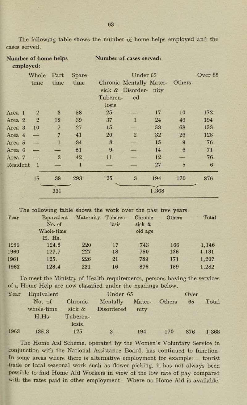 The following table shows the number of home helps employed and the cases served. Number of home helps Number of cases served: employed: Whole Part Spare Under 65 Over 65 time time time Chronic Mentally Mater- Others sick & Disorder- nity Tubercu- ed losis Area 1 2 3 58 25 — 17 10 172 Area 2 2 18 39 37 1 24 46 194 Area 3 10 7 27 15 — 53 68 153 Area 4 — 7 41 20 2 32 26 128 Area 5 — 1 34 8 — 15 9 76 Area 6 — — 51 9 — 14 6 71 Area 7 r 2 42 11 — 12 — 76 Resident 1 — 1 — — 27 5 6 15 38 293 125 3 194 170 876 . v 331 1,368 The following table shows the work over the past five years. Tear Equivalent No. of Whole-time H. Hs. Maternity Tubercu- losis Chronic sick & old age Others Total 1959 124.5 220 17 743 166 1,146 1960 127.7 227 18 750 136 1,131 1961 125. 226 21 789 171 1,207 1962 128.4 231 16 876 159 1,282 To meet the Ministry of Health requirements, persons having the services of a Home Help are now classified under the headings below. Equivalent Under 65 Over No. of Chronic Mentally Mater- Others 65 Total whole-time sick & Disordered nity H.Hs. Tubercu- losis 135.3 125 3 194 170 876 1,368 The Home Aid Scheme, operated by the Women’s Voluntary Service :n conjunction with the National Assistance Board, has continued to function. In some areas where there is alternative employment for example:— tourist trade or local seasonal work such as flower picking, it has not always been possible to find Home Aid Workers in view of the low rate of pay compared with the rates paid in other employment. Where no Home Aid is available,