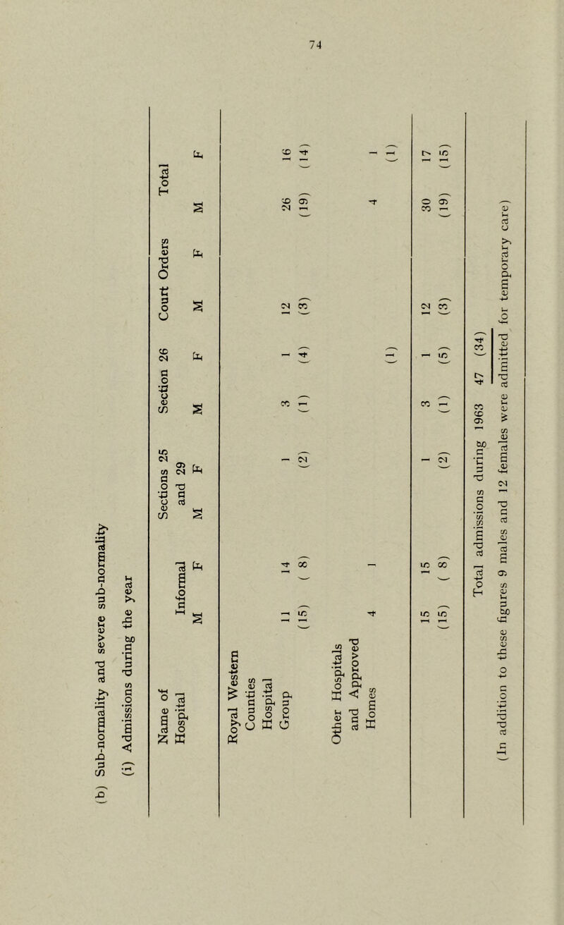 (b) Sub-normality and severe sub-normality (i) Admissions during the year CT) 2 -O t: 04 fl 43 OJ LO o> fl '43 d <0 X» 05 e co <v l * 7s § M O K 43 On p W o o c o <o> CO — CO V Ui d o O a, s V +-> D &0 a> rC c T3 cd Total admissions during 1963 47 (34)