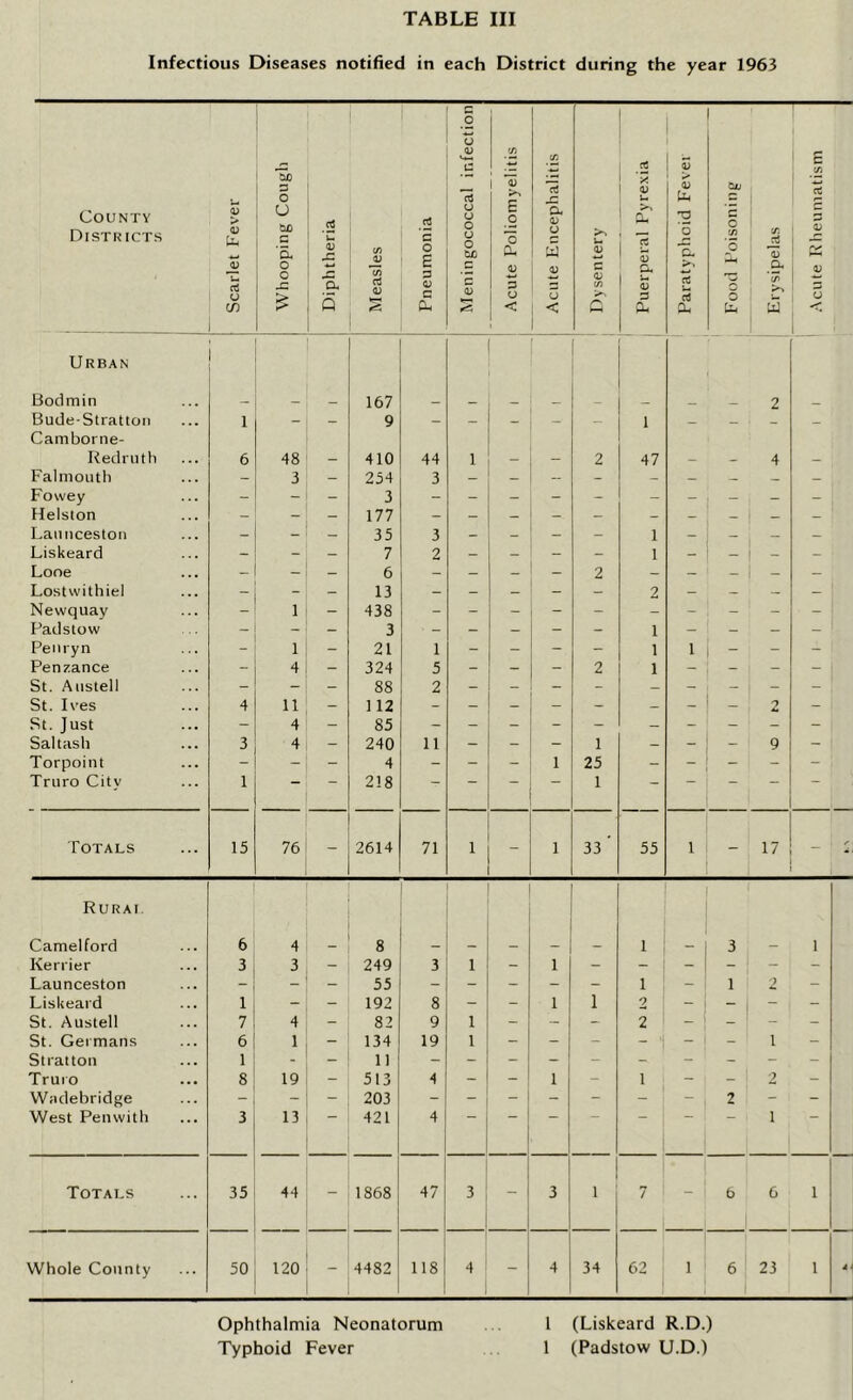 Infectious Diseases notified in each District during the year 1963 County Districts Scarlet Fever Whooping Cough Diphtheria Measles Pneumonia Meningococcal infection Acute Poliomyelitis Acute Encephalitis Dysentery Puerperal Pyrexia Paratyphoid Fevei Food Poisoning Erysipelas Acute Rheumatism Urban Bodmin 167 2 Bude-Stratton 1 - — 9 — — _ — — 1 _ _ __ Camborne- Redruth 6 48 410 44 1 2 47 4 Falmouth - 3 - 254 3 Fowey - - - 3 - - - - - - - - - - Helston - - - 177 - - — - - - - — - - Launceston - - — 35 3 - _ - - 1 — — _ — Liskeard - - — 7 2 - - - - 1 - _ - - Looe - - - 6 — - - _ 2 - - — — — Lostwithiel - - - 13 - - - - - 2 - - - - Newquay - 1 - 438 - - - - - - - - - - Padstow - - - 3 - - - - 1 - - - - Penryn - 1 - 21 1 - - - - 1 1 - - - Penzance - 4 - 324 5 - - - 2 1 - - - St. Austell - - - 88 2 St. Ives 4 11 - 112 - St. Just - 4 - 85 Sal lash 3 4 - 240 11 - - - 1 - - 9 - Torpoint - - - 4 - - - 1 25 - - - - Truro City 1 — 218 ~ 1 — — ' Totals 15 76 - 2614 71 1 1 33 ’ 55 1 - 17 Rurai Camelford 6 4 8 1 3 1 Kerrier 3 3 - 249 3 1 - 1 - - - ~ - Launceston - - - 55 - - - - - 1 - 1 2 - Liskeard 1 - - 192 8 - - 1 1 2 - “ - - St. Austell 7 4 - 82 9 1 - - - 2 - - - St. Germans 6 1 - 134 19 1 - - - - ‘ - i - Stratton 1 - - 11 Truro 8 19 - 513 4 - - 1 - 1 - - 2 - Wadebridge - - - 203 - - - - - - 2 - - West Penwith 3 13 421 4 i Totals ... 35 44 - 1868 47 3 - 3 1 7 - 6 6 1 Whole County 50 120 - 4482 118 4 - 4 34 62 1 6 23 1 A Ophthalmia Neonatorum 1 (Liskeard R.D.) Typhoid Fever 1 (Padstow U.D.)