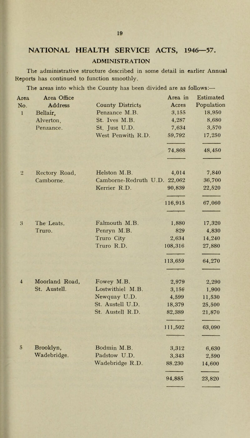 NATIONAL HEALTH SERVICE ACTS, 1946—57. ADMINISTRATION The administrative structure described in some detail in earlier Annual Reports has continued to function smoothly. The areas into which the County has been divided are as follows:— Area Area Office Area in Estimated No. Address County Districts Acres Population 1 JBellair, Penzance M.B. 3,155 18,950 Alverton, St. Ives M.B. 4,287 8,680 Penzance. St. Just U.D. 7,634 3,570 West Penwith R.D, 59,792 17,250 74,868 48,450 2 Rectory Road, Helston M.B. 4,014 7,840 Camborne. Camborne-Redruth U.D. 22,062 36,700 Kerrier R.D. 90,839 22,520 116,915 67,060 3 The Leats, Falmouth M.B. 1,880 17,320 Truro. Penryn M.B. 829 4,830 Truro City 2,634 14,240 Truro R.D. 108,316 27,880 113,659 64,270 4 Moorland Road, Fowey M.B. 2,979 2,290 St. Austell. Lostwithiel M.B. 3,156 1,900 Newquay U.D. 4,599 11,530 St. Austell U.D. 18,379 25,500 St. Austell R.D. 82,389 21,870 111,502 63,090 5 Brooklyn, Bodmin M.B. 3,312 6,630 Wadebridge. Padstow U.D. 3,343 2,590 Wadebridge R.D. 88.230 14,600 94,885 23,820