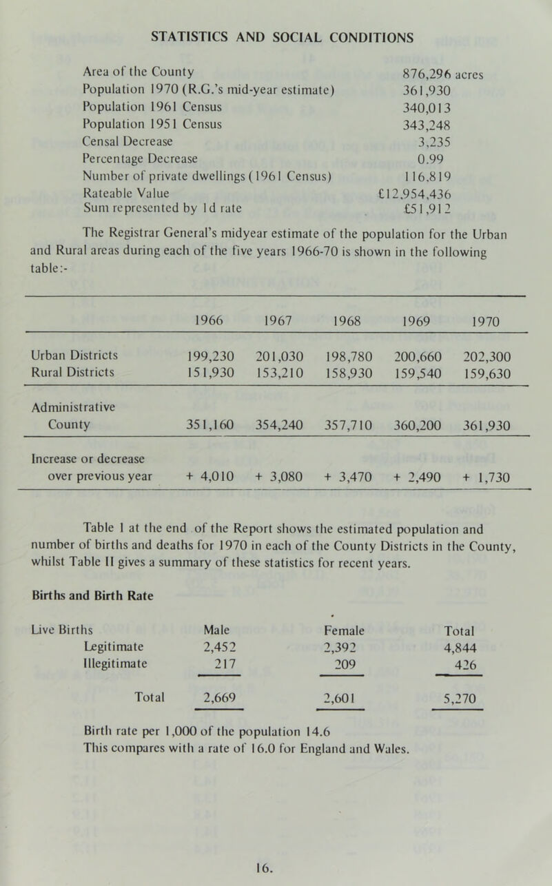 STATISTICS AND SOCIAL CONDITIONS Area of the County 876,296 acres Population 1970 (R.G.’s mid-year estimate) 361,930 Population 1961 Census 340,013 Population 1951 Census 343,248 Censal Decrease 3,235 Percentage Decrease 0.99 Number of private dwellings (1961 Census) 116.819 Rateable Value £12.954,436 Sum represented by Id rate £51,912 The Registrar General’s midyear estimate of the population for the Urban and Rural areas during each of the five years 1966-70 is shown in the following table;- 1966 1967 1968 1969 1970 Urban Districts 199,230 201,030 198,780 200,660 202,300 Rural Districts 151,930 153,210 158,930 159,540 159,630 Administrative County 351,160 354,240 357,710 360,200 361,930 Increase or decrease over previous year + 4,010 + 3,080 + 3,470 + 2,490 + 1,730 Table 1 at the end of the Report shows the estimated population and number of births and deaths for 1970 in each of the County Districts in the County, wliilst Table II gives a summary of these statistics for recent years. Births and Birth Rate Total 4,844 426 5,270 Birth rate per 1,000 of the population 14.6 This compares with a rate of 16.0 for England and Wales. Live Births Male Female Legitimate 2,452 2,392 Illegitimate 217 209 Total 2,669 2,601