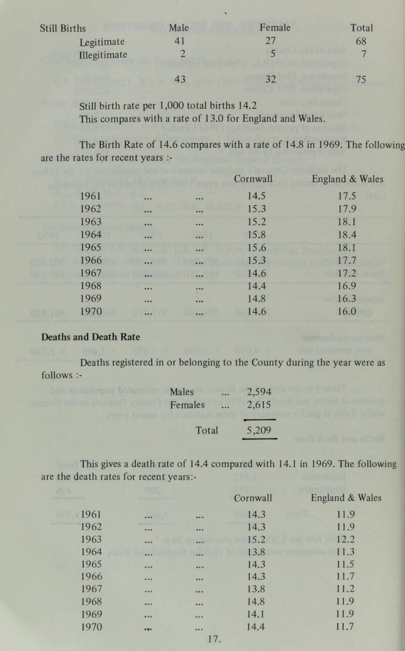 Still Births Male Female Total Legitimate 41 27 68 Illegitimate 2 5 7 43 32 75 Still birth rate per 1,000 total births 14.2 This compares with a rate of 13.0 for England and Wales. The Birth Rate of 14.6 compares with a rate of 14.8 in 1969. The following are the rates for recent years Cornwall England & Wales 1961 14.5 17.5 1962 15.3 17.9 1963 15.2 18.1 1964 15.8 18.4 1965 15.6 18.1 1966 15.3 17.7 1967 14.6 17.2 1968 14.4 16.9 1969 14.8 16.3 1970 14.6 16.0 Deaths and Death Rate Deaths registered in or belonging to the County during the year were as follows Males 2,594 Females 2,615 Total 5,209 This gives a death rate of 14.4 compared with 14.1 in 1969. The following are the death rates for recent years:- Cornwall England & Wales 1961 14.3 11.9 1962 14.3 11.9 1963 15.2 12.2 1964 13.8 11.3 1965 14.3 11.5 1966 14.3 11.7 1967 13.8 11.2 1968 14.8 11.9 1969 14.1 11.9 1970 14.4 11.7