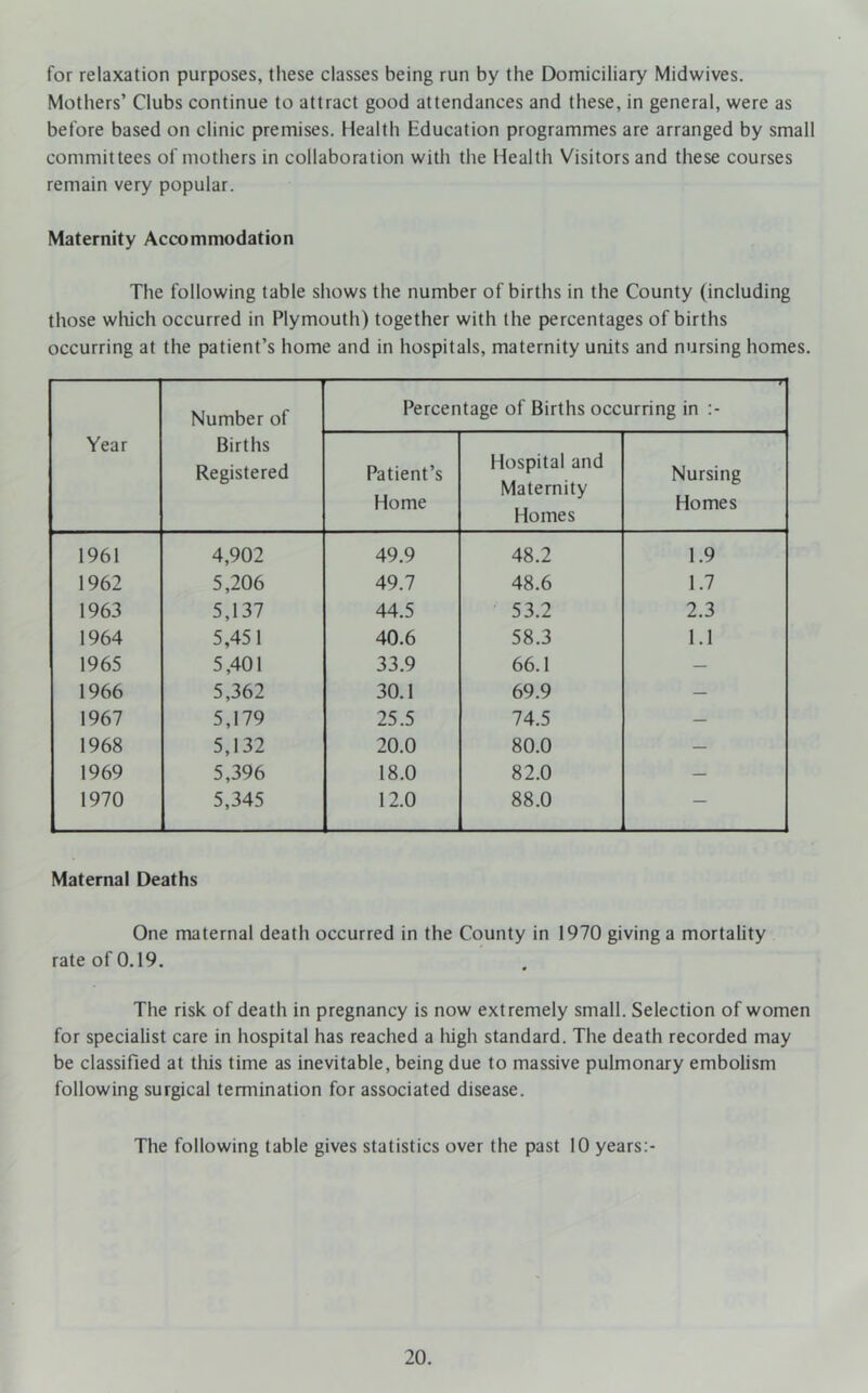 for relaxation purposes, these classes being run by the Domiciliary Midwives. Mothers’ Clubs continue to attract good attendances and these, in general, were as before based on clinic premises. Health Education programmes are arranged by small committees of mothers in collaboration with the Health Visitors and these courses remain very popular. Maternity Accommodation The following table shows the number of births in the County (including those wliich occurred in Plymouth) together with the percentages of births occurring at the patient’s home and in hospitals, maternity units and nursing homes. Year Number of Births Registered Percentage of Births occurring in Patient’s Home Hospital and Maternity Homes Nursing Homes 1961 4,902 49.9 48.2 1.9 1962 5,206 49.7 48.6 1.7 1963 5,137 44.5 53.2 2.3 1964 5,451 40.6 58.3 1.1 1965 5,401 33.9 66.1 — 1966 5,362 30.1 69.9 — 1967 5,179 25.5 74.5 — 1968 5,132 20.0 80.0 — 1969 5,396 18.0 82.0 — 1970 5,345 12.0 88.0 — Maternal Deaths One maternal death occurred in the County in 1970 giving a mortality rate of 0.19. The risk of death in pregnancy is now extremely small. Selection of women for specialist care in hospital has reached a liigh standard. The death recorded may be classified at tliis time as inevitable, being due to massive pulmonary embolism following surgical termination for associated disease. The following table gives statistics over the past 10 years:-