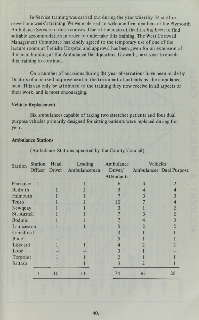 In-Service training was carried out during the year whereby 54 staff re- ceived one week’s training. We were pleased to welcome five members of the Plymouth Ambulance Service to these courses. One of the main difficulties has been to find suitable accommodation in order to undertake this training. The West Cornwall Management Committee has kindly agreed to the temporary use of one of the lecture rooms at Treliske Hospital and approval has been given for an extension of the main building at the Ambulance Headquarters, Gloweth, next year to enable this training to continue. On a number of occasions during the year observations have been made by Doctors of a marked improvement in the treatment of patients by the ambulance- men. This can only be attributed to the training they now receive in all aspects of their work, and is most encouraging. Vehicle Replacement Six ambulances capable of taking two stretcher patients and four dual purpose vehicles primarily designed for sitting patients were replaced during this year. Ambulance Stations (Ambulance Stations operated by the County Council) Station Station Head Leading Officer Driver Ambulanceman Penzance 1 1 Redruth 1 1 Falmouth 1 1 Truro 1 1 Newquay 1 1 St. Austell 1 1 Bodmin 1 1 Launceston 1 1 Camelford — — Bude — — Liskeard 1 1 Looe — — Torpoint 1 1 Saltash 1 1 1 10 11 Ambulance Vehicles Driver/ Ambulances Dual Purpose Attendants 6 4 2 9 4 4 7 3 3 10 7 4 3 1 2 7 3 2 7 4 3 5 2 2 3 1 1 5 1 1 4 2 2 3 1 — 2 1 1 3 2 1 74 36 28