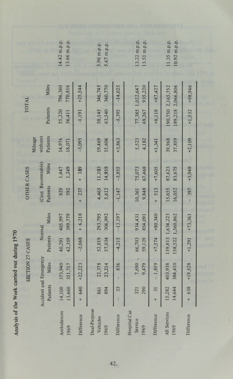 Analysis of the Work carried out during 1970 cL £X a. cL E E <N VO Tt VO ro d d d d E E VO ON VO to d d d d E E fN ^ <N to rn fo d d d d E E to <N fO Ov d < H O H (/> s C/l c/3 u oo < U u s o 00 U) oo < U (N CO « x: .2i 1 I S V) 0) 5 :a cd S a> > O o oe: «/) •¥>* f/i c .2- o y ed a* •a g O Z (/) >» o c o </) a; u E s UJ T3 C ed (/) c C a> 2 *>c cd 3 o < o VO »o o to r- o CN VO VO •-H Tf Tf r*^ (N CN CN «o o fO 00 to O vO^ (N 00^ vd d to vd d CN d fd to vd Ov r«* <N VO rs CO 00 VO VO + CO ro 1 ov + «—< CN cd o to O to to 00 o 00 <N OV ON 00 VO to <N to CO CO <N CN to vd 00 cd rd ON 00 d oC to to 1 to VO 1 r* VO + Ov 00 VO to ov VO CO CO (N oo Ov r- Ov VO o VO <N 00 Tf SO to Ov o o Tf VO 00^ to^ CO Ov 00^ ocT d oT to cd to Ov 1 + + CO CO r- Ov ON fO 00 to CO 00 to CO to 00 o to to so o .CN r- <N ON 00^ o vo^ VO VO to rd cd td cd + 1 VO + 00 00 Ov <N r«* to (N 00 CO to CN rs Ov fO VO Tf VO to to 00 to <N rf VO wH CO 00^ to VO «o d oC to so + 1 + Ov 00 to (N r- o CO CN Ov Ov Ov Ov CO Ov CN VO OV (N CTv^ o CO CN 00 to oT vd CO \o CO o d o Ov Ov o CO to 00 CO VO <o + <N CO 1 Ov 00 •f VO to d -d Ov 00 Ov to CO Ov Tf CO CN Ov to VO CO O <N CN <N fO 00^ <N^ 1-H to^ 00^ to d <N fS td VO^ oC cd oC 00 1 to to T VO to -f to to o CO 00 Tf VO O Ov Ov 00 o f—i <N CO Ov to CO l-H CTv^ r«; <N^ CO <N^ 00 VO 00^ Ov Tf ro <n fS CO Ov cd »o (N <N CS o 00 <o fO + 1 1 CO o o O CO o CN o VO VO Ov CO <N Ov CO 00 SO 00 00 CO fS CN sO^ fd to rr + 1 + o c JS 3 X) E < ON VO Ov a> u 5 Ov VO Ov o c Q cd t/i u 0) o a> o 3 a> (J c a> ‘> M *c 1-4 a> o. Im ov CO Ov </) o VO VO o X CO Ov 5 5 ov Difference + 638 +19,528 +1,291 +73,361 - 397 +3,948 +2,109 +1,532 +98,946