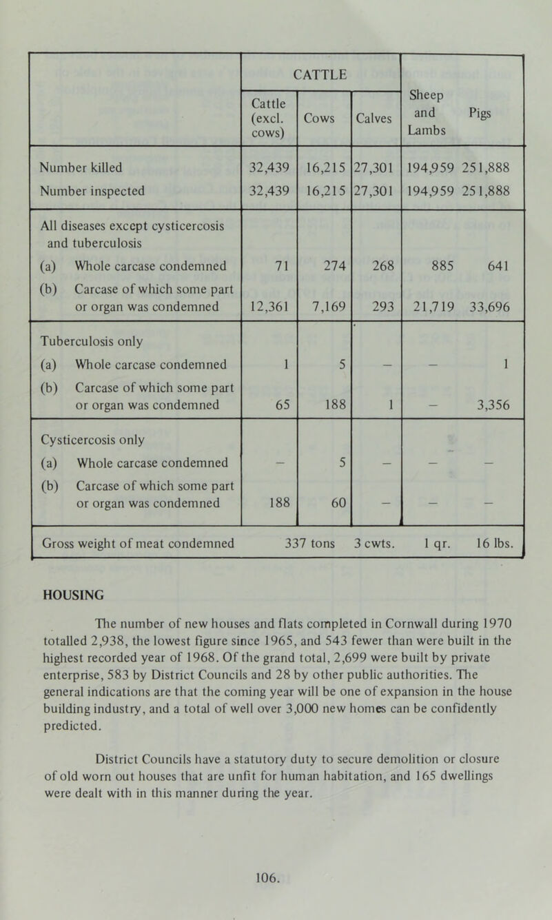 CATTLE Sheep and Lambs Cattle (excl. cows) Cows Calves Pigs Number killed 32,439 16,215 27,301 194,959 251,888 Number inspected 32,439 16,215 27,301 194,959 251,888 All diseases except cysticercosis and tuberculosis (a) Wliole carcase condemned 71 274 268 885 641 (b) Carcase of which some part or organ was condemned 12,361 7,169 293 21,719 33,696 Tuberculosis only (a) Wliole carcase condemned 1 5 1 (b) Carcase of which some part or organ was condemned 65 188 1 — 3,356 Cysticercosis only (a) Whole carcase condemned 5 (b) Carcase of which some part or organ was condemned 188 60 — — — Gross weight of meat condemned 337 tons 3 cwts. 1 qr. 16 lbs. HOUSING Tlie number of new houses and flats completed in Cornwall during 1970 totalled 2,938, the lowest figure since 1965, and 543 fewer than were built in the higliest recorded year of 1968. Of the grand total, 2,699 were built by private enterprise, 583 by District Councils and 28 by other public authorities. The general indications are that the coming year will be one of expansion in the house building industry, and a total of well over 3,000 new homes can be confidently predicted. District Councils have a statutory duty to secure demolition or closure of old worn out houses that are unfit for human habitation, and 165 dwellings were dealt with in this manner during the year.