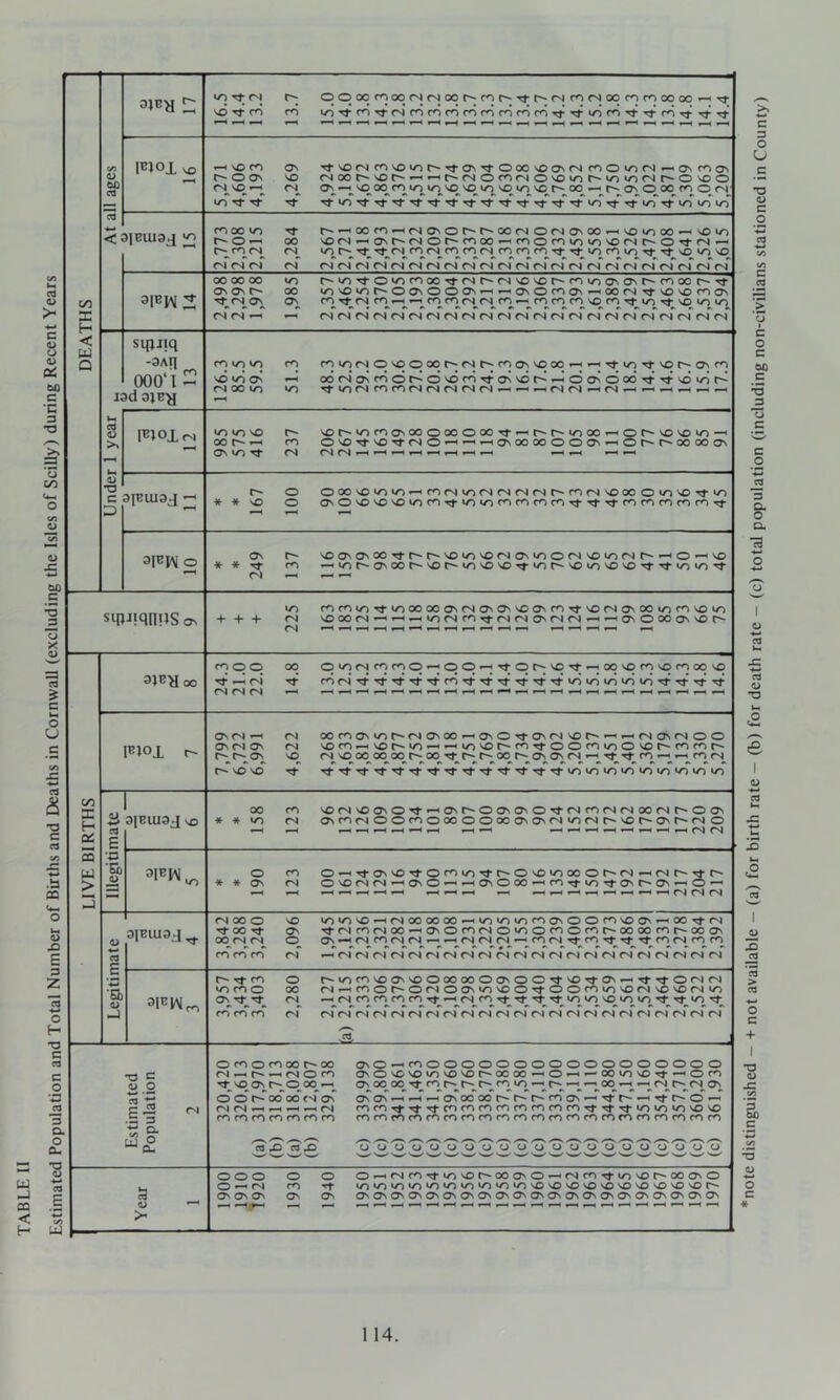 3JB^ 11; 13.7 5,271 4,606 4,193 4,269 rsoor~'cr~^'—it~fsoro<NO'Ooot'~iom<Nr~-0'00 (>-H^vooqfoooiy^vovo>/o'Oi/o\or^oo--^c~o\Ooqf^otN; 00 vO(N^ONf^<NOr^fOoo^coOr^»/^ir)sorsr^Orf(N^ ^K.1 ^K.1 ^>vl «K.« < u Sipiiq J3d 3}B^ (U T3 c ajBuioj —' 3 ^ E ■u •Q “ <0 bo ^IE^M cm’ cm’ cm’ T3 C u o o CO o CO 00 00 <N 1-H ^ <M O CO VO Os o 00 1-H OnO-^cOOOOOOOOOOOOOOOOOO Osovosovovovor^oooo^o-H*—OOVOVO-^^OCO ONOOoo’^cor^r^r^covo^r^^^oo^*-iCMr-cMOs p i2 CM .5 3 O O r- 00 oo CM Os <N CM hh 1-H ^ ^ CM CO CO CO CO CO CO CO osos^—Hi-HONoooor^c^r^cooN-HTfr^^'^c^o*--' roco^Ttrt’Cocococococococo^^Tfvrjvovnvovo COCOfOCOCOCOCOCOCOCOCOCOCOCOCOCOCOCOCOCOCO t/i S' f f) o ^ CU CV3 ^ CO .O ^2^^^wSwwSw2wwwwS2S22 O^CMCOrfv/^sOr^OOOsO^CMCO^iOsOr^OOONO note distinguished - + not available - (a) for birth rate - (b) for death rate - (c) total population (including non-civilians stationed in County)