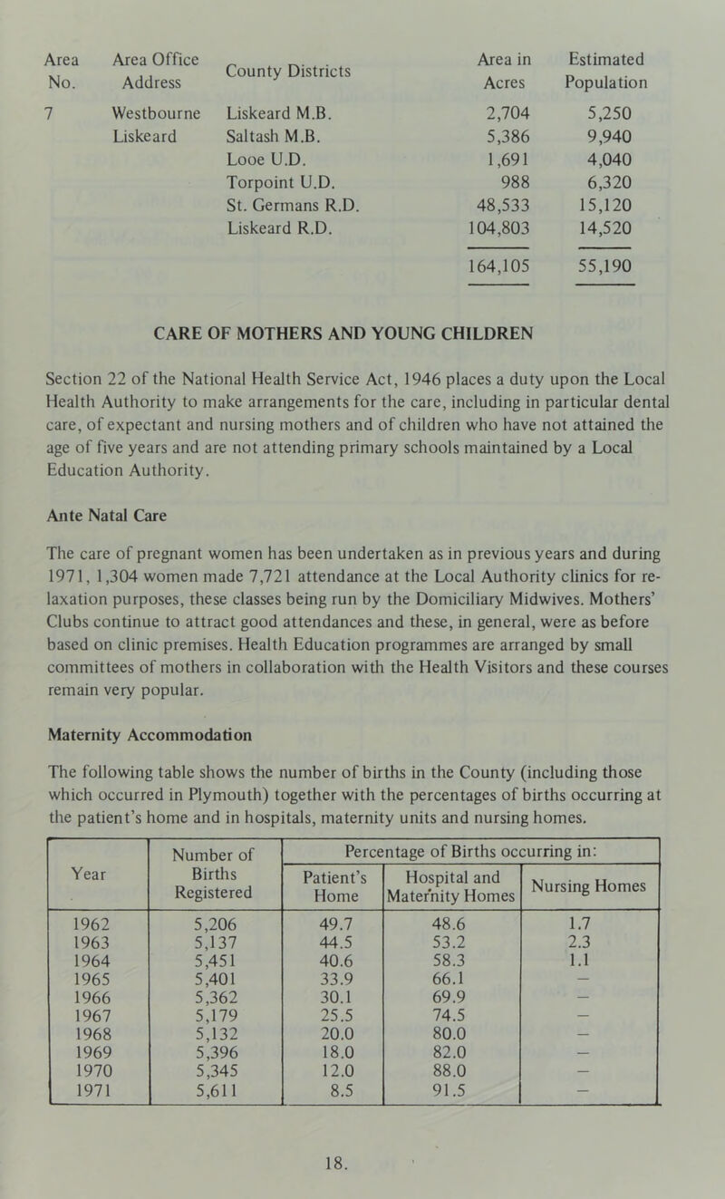 Area No. Area Office Address County Districts Area in Acres Estimated Population 7 Westbourne Liskeard M.B. 2,704 5,250 Liskeard Salt ash M.B. 5,386 9,940 Looe U.D. 1,691 4,040 Torpoint U.D. 988 6,320 St. Germans R.D. 48,533 15,120 Liskeard R.D. 104,803 14,520 164,105 55,190 CARE OF MOTHERS AND YOUNG CHILDREN Section 22 of the National Health Service Act, 1946 places a duty upon the Local Health Authority to make arrangements for the care, including in particular dental care, of expectant and nursing mothers and of children who have not attained the age of five years and are not attending primary schools maintained by a Local Education Authority. Ante Natal Care The care of pregnant women has been undertaken as in previous years and during 1971, 1,304 women made 7,721 attendance at the Local Authority clinics for re- laxation purposes, these classes being run by the Domiciliary Midwives. Mothers’ Clubs continue to attract good attendances and these, in general, were as before based on clinic premises. Health Education programmes are arranged by small committees of mothers in collaboration with the Health Visitors and these courses remain very popular. Maternity Accommodation The following table shows the number of births in the County (including those which occurred in Plymouth) together with the percentages of births occurring at the patient’s home and in hospitals, maternity units and nursing homes. Year Number of Birtlis Registered Percentage of Births occurring in: Patient’s Home Hospital and Maternity Homes Nursing Homes 1962 5,206 49.7 48.6 1.7 1963 5,137 44.5 53.2 2.3 1964 5,451 40.6 58.3 1.1 1965 5,401 33.9 66.1 — 1966 5,362 30.1 69.9 — 1967 5,179 25.5 74.5 — 1968 5,132 20.0 80.0 — 1969 5,396 18.0 82.0 — 1970 5,345 12.0 88.0 — 1971 5,611 8.5 91.5 —