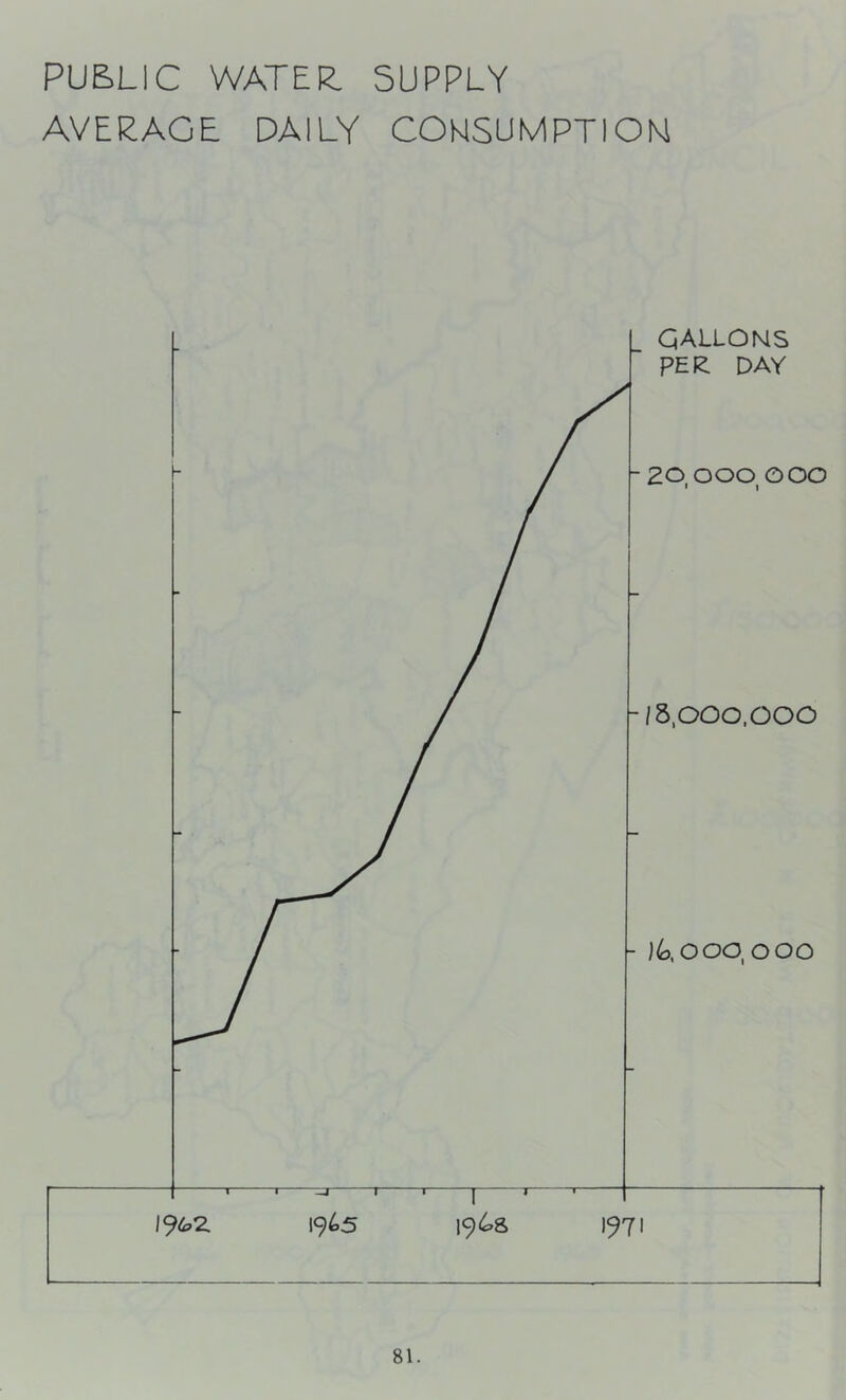 PUBLIC WATEZ SUPPLY AVERAGE DAILY COWSUMPTIOM