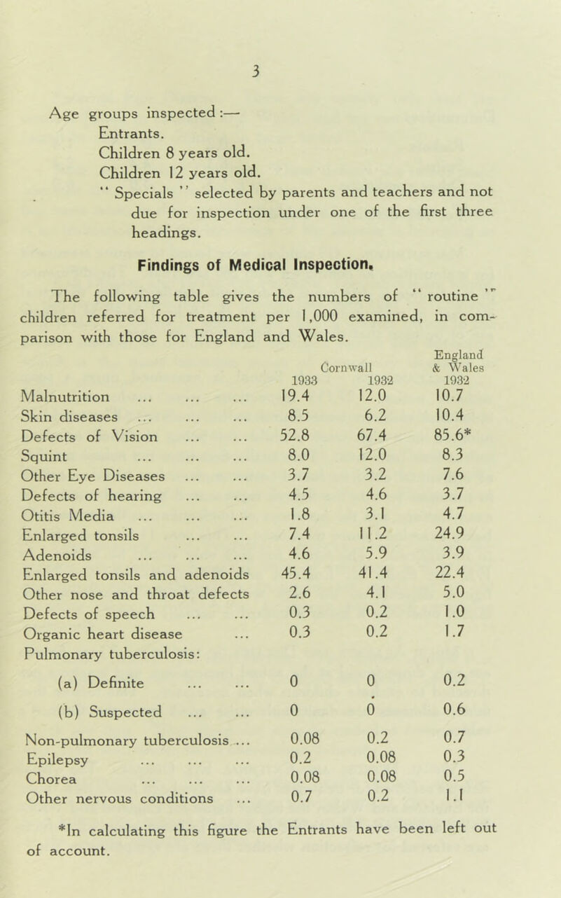 Age groups inspected :—■ Entrants. Children 8 years old. Children 12 years old. “ Specials ” selected by parents and teachers and not due for inspection under one of the first three headings. Findings of Medical Inspection. The following table gives the numbers of “ routine children referred for treatment per 1,000 examined, in com- parison with those for England and Wales. Cornwall England & Wales 1933 1932 1932 Malnutrition 19.4 12.0 10.7 Skin diseases 8.5 6.2 10.4 Defects of Vision 52.8 67.4 85.6* Squint 8.0 12.0 8.3 Other Eye Diseases 3.7 3.2 7.6 Defects of hearing 4.5 4.6 3.7 Otitis Media 1.8 3.1 4.7 Enlarged tonsils 7.4 11.2 24.9 Adenoids 4.6 5.9 3.9 Enlarged tonsils and adenoids 45.4 41.4 22.4 Other nose and throat defects 2.6 4.1 5.0 Defects of speech 0.3 0.2 1.0 Organic heart disease 0.3 0.2 1.7 Pulmonary tuberculosis: (a) Definite 0 0 0.2 (b) Suspected 0 6 0.6 Non-pulmonary tuberculosis ... 0.08 0.2 0.7 Epilepsy 0.2 0.08 0.3 Chorea 0.08 0.08 0.5 Other nervous conditions 0.7 0.2 1.1 *In calculating this figure the Entrants have been left out of account.