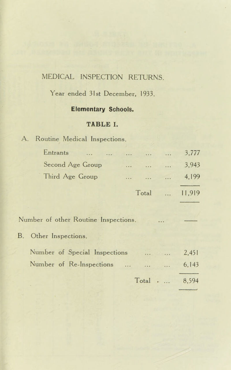 MEDICAL INSPECTION RETURNS. Year ended 31st December, 1933. Elementary Schools. TABLE I. A. Routine Medical Inspections. Entrants ... ... ... ... ... 3,777 Second Age Group ... ... ... 3,943 Third Age Group ... ... ... 4,199 Total ... 11,919 Number of other Routine Inspections. ... B. Other Inspections. Number of Special Inspections ... ... 2,451 Number of Re-Inspections ... ... ... 6,143 Total . ... 8,594