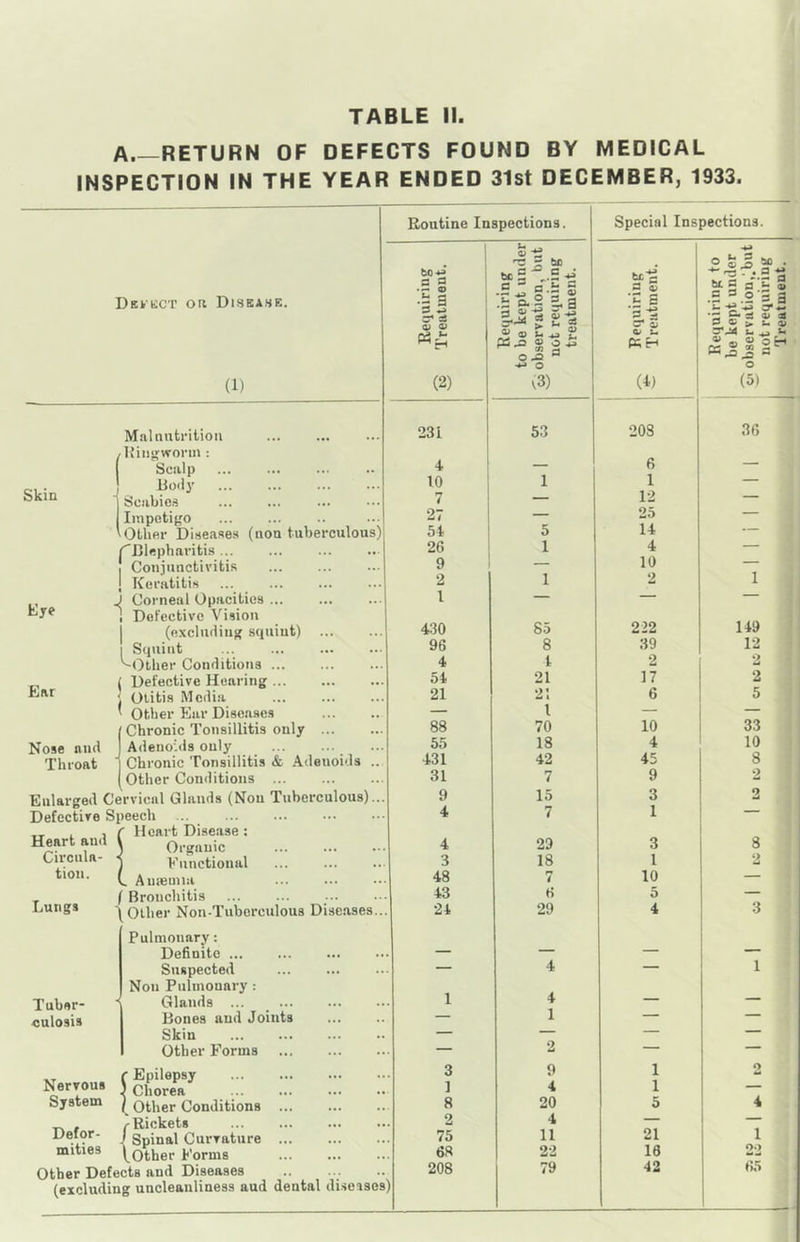 TABLE II. A.—RETURN OF DEFECTS FOUND BY MEDICAL INSPECTION IN THE YEAR ENDED 31st DECEMBER, 1933. Defect on Disease. (1) Skin Eye Mnl nutrition /Ringworm: Scalp Body 1 Scabies Impetigo 'Other Diseases (no ['Blepharitis ... Conjunctivitis j Keratitis J Corneal Opacities , Defective Vision (excluding squint) i Squint Lotlier Conditions t Defective Hearing \ Otitis Media ' Other Ear Diseases Chronic Tonsillitis only ... Adenoids only Chronic Tonsillitis & Adenoids . Other Conditions Enlarged Cervical Glands (Non Tuberculous). Defective Speech ... _ r Heart Disease : \ Organic 1 Functional (. A uremia ( Bronchitis Ear Nose and Throat Heart and Circula- tion. Lungs Tuber- culosis Nervous System Defor- mities Pulmonary : Definite Suspected Non Pulmonary : 1 Glands ... < ... Bones and Joints Skin Other Forms C Epilepsy J Chorea /„ Other Conditions ... /-Rickets . Spinal Curvature ... pother Forms Other Defects and Diseases Routine Inspections. Special Inspections. bo +* s — :§S C* sS 0) v (2) Requiring to be kept under os observation, but not requiring treatment. u c' a £ ’£ s 7+ •** c* 5 O' u KH (4) Requiring to be kept under cl observation,'.but not requiring Treatment. 231 53 208 36 4 6 — TO 1 1 — 7 — 12 — 27 — 25 — 54 5 14 — 26 1 4 — 9 — 10 — 2 1 2 1 l — — — 430 85 222 149 96 8 39 12 4 t 2 2 54 21 17 2 21 21 6 5 — 1 — — 88 70 10 33 55 18 4 10 431 42 45 8 31 7 9 2 9 15 3 2 4 7 1 — 4 29 3 8 3 18 l 2 48 7 10 — 43 6 5 — 24 29 4 3 _ _ . — 4 — 1 1 4 — — — 1 — — — — — — — 2 — — 3 9 1 2 1 4 1 — 8 20 5 4 2 4 — — 75 11 21 1 68 22 10 22 208 s) 79 42 65