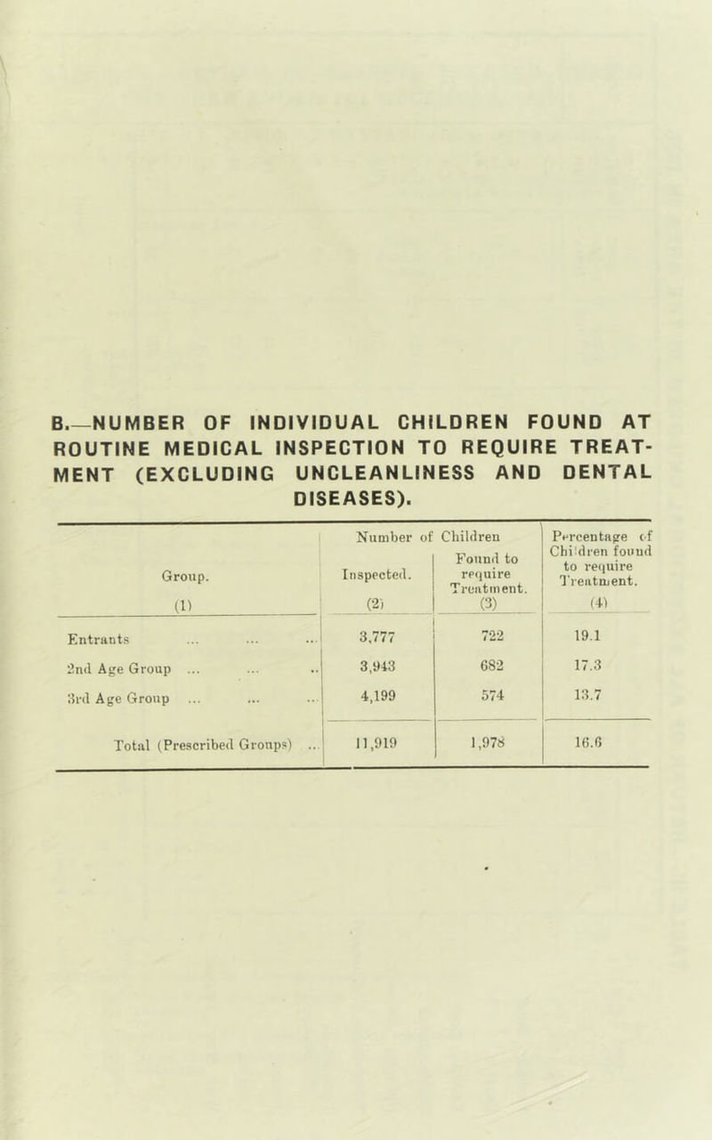 B NUMBER OF INDIVIDUAL CHILDREN FOUND AT ROUTINE MEDICAL INSPECTION TO REQUIRE TREAT- MENT (EXCLUDING UNCLEANLINESS AND DENTAL DISEASES). Group. (1) Number of Inspected. (2) Children Found to require Treatment. (3) Percentage of Children found to require Treatment. (41 Entrants 3.777 722 19.1 2nd Age Group ... 3,943 682 17.3 3rd Age Group 4,199 574 13.7 Total (Prescribed Groups) ... 11,919 1,978 16.6