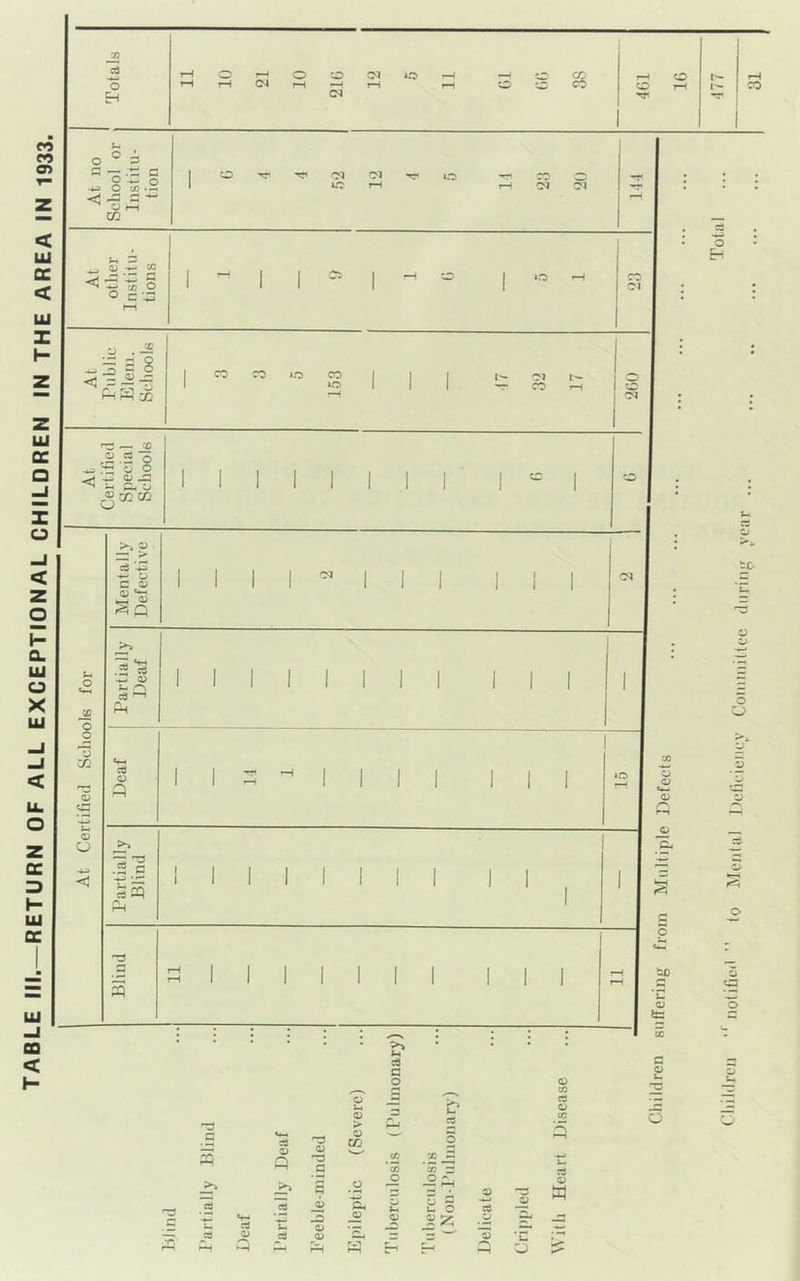 Children suffering from Multiple Defect