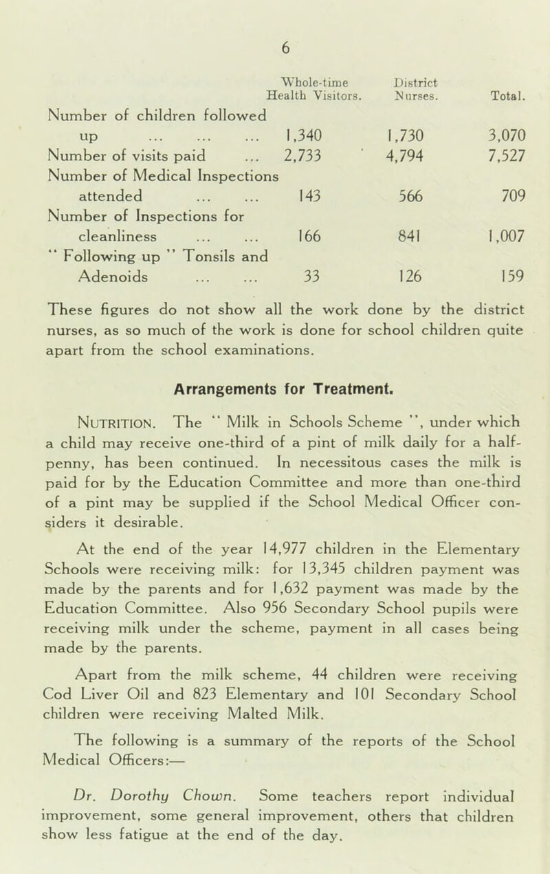 Whole-tirae District Health Visitors. Nurses. Total. Number of children followed up 1,340 1,730 3,070 Number of visits paid 2,733 4,794 7,527 Number of Medical Inspections attended 143 566 709 Number of Inspections for cleanliness 166 841 1,007 Following up ” Tonsils and Adenoids 33 126 159 These figures do not show all the work done by the district nurses, as so much of the work is done for school children quite apart from the school examinations. Arrangements for Treatment. Nutrition. The “ Milk In Schools Scheme ”, under which a child may receive one-third of a pint of milk dally for a half- penny, has been continued. In necessitous cases the milk is paid for by the Education Committee and more than one-third of a pint may be supplied if the School Medical Officer con- siders it desirable. At the end of the year 14,977 children in the Elementary Schools were receiving milk: for 13,345 children payment was made by the parents and for 1,632 payment was made by the Education Committee. Also 956 Secondary School pupils were receiving milk under the scheme, payment in all cases being made by the parents. Apart from the milk scheme, 44 children were receiving Cod Liver Oil and 823 Elementary and 101 Secondary School children were receiving Malted Milk. The following is a summary of the reports of the School Medical Officers:— Dr. Dorothy Chown. Some teachers report individual Improvement, some general improvement, others that children show less fatigue at the end of the day.