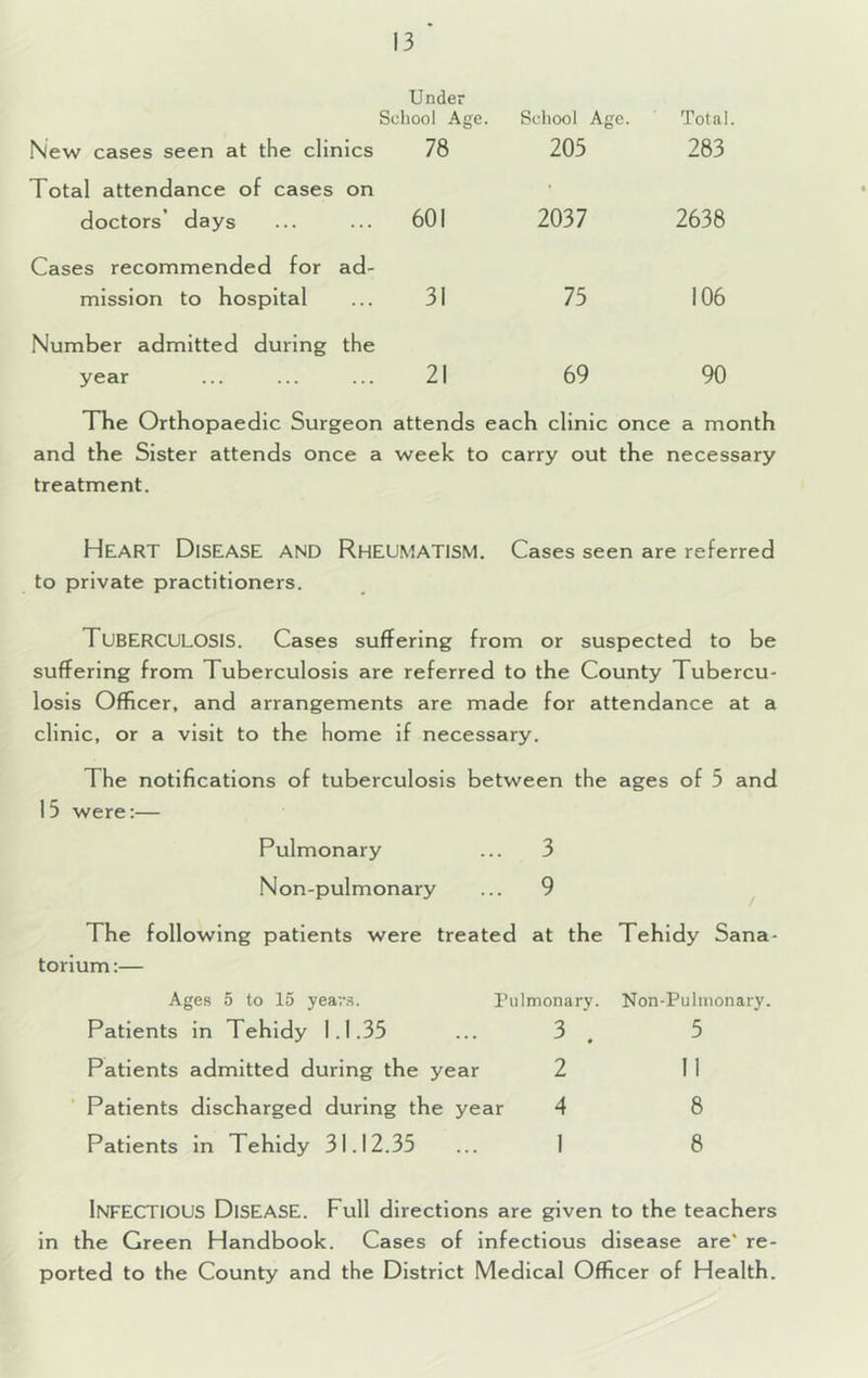 Under School Age. School Age. Total New cases seen at the clinics 78 205 283 Total attendance of cases on doctors’ days 601 2037 2638 Cases recommended for ad- mission to hospital 31 75 106 Number admitted during the year 21 69 90 The Orthopaedic Surgeon attends each clinic once a month and the Sister attends once a week to carry out the necessary treatment. Heart Disease and Rheumatism. Cases seen are referred to private practitioners. Tuberculosis. Cases suffering from or suspected to be suffering from Tuberculosis are referred to the County Tubercu- losis Officer, and arrangements are made for attendance at a clinic, or a visit to the home if necessary. The notifications of tuberculosis between the ages of 5 and 15 were:— Pulmonary ... 3 Non-pulmonary ... 9 ^ The following patients were treated at the Tehldy Sana- torium :— Ages 5 to 15 years. rulmonary. Patients in Tehldy 1.1.35 ... 3 Patients admitted during the year 2 Patients discharged during the year 4 Patients in Tehldy 31.12.35 ... I Non-Pulnionary. 5 11 8 8 Infectious Disease. Full directions are given to the teachers in the Green Handbook. Cases of infectious disease are' re- ported to the County and the District Medical Officer of Health.
