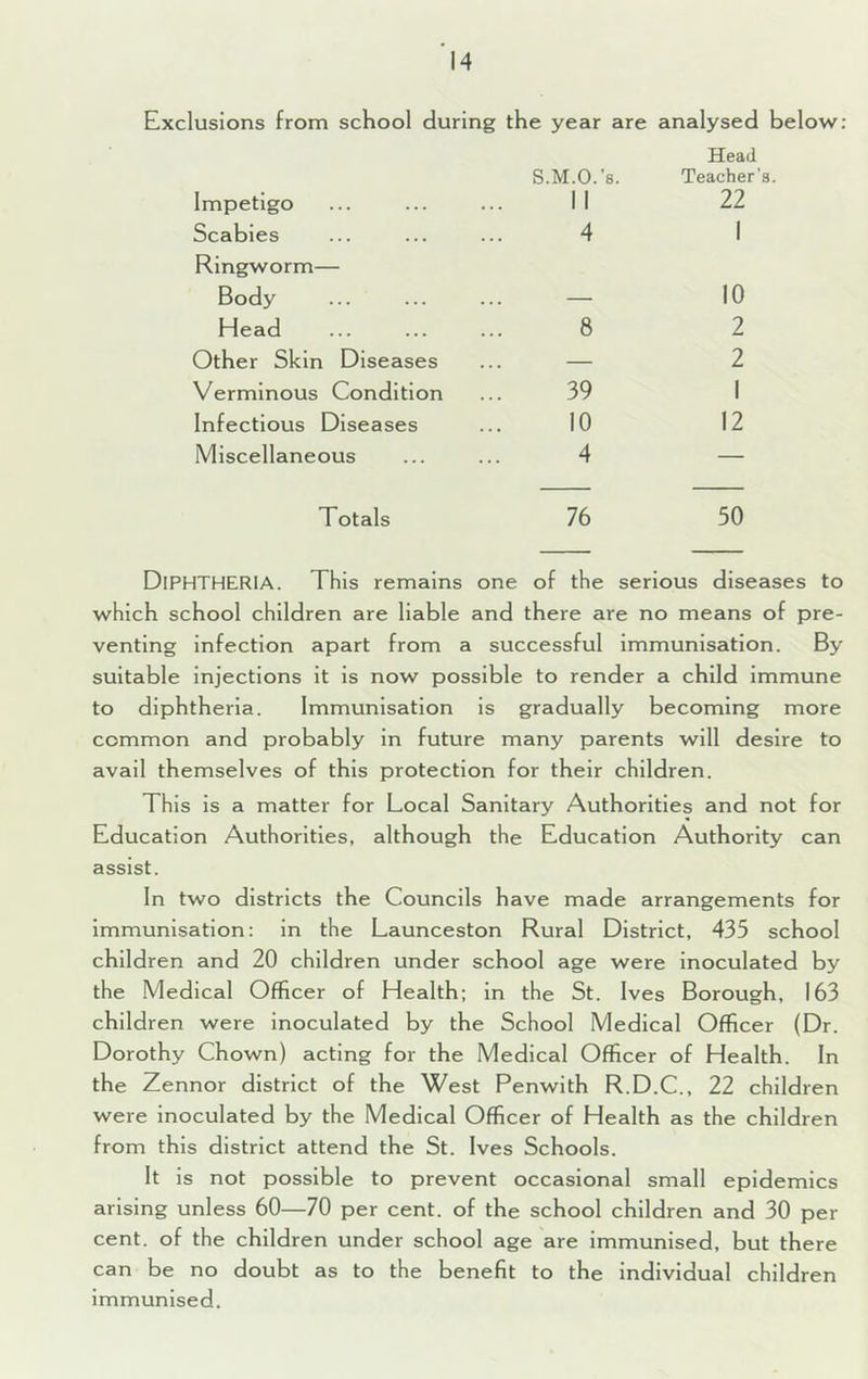 Exclusions from school during the year are analysed below: Impetigo S.M.O.’s. 1 1 Head Teacher’s 22 Scabies 4 1 Ringworm— Body 10 Head 8 2 Other Skin Diseases — 2 Verminous Condition 39 1 Infectious Diseases 10 12 Miscellaneous 4 — Totals 76 50 Diphtheria. This remains one of the serious diseases to which school children are liable and there are no means of pre- venting infection apart from a successful immunisation. By suitable injections it is now possible to render a child immune to diphtheria. Immunisation is gradually becoming more common and probably in future many parents will desire to avail themselves of this protection for their children. This is a matter for Local Sanitary Authorities and not for Education Authorities, although the Education Authority can assist. In two districts the Councils have made arrangements for Immunisation: in the Launceston Rural District, 435 school children and 20 children under school age were Inoculated by the Medical Officer of Health; in the St. Ives Borough, 163 children were Inoculated by the School Medical Officer (Dr. Dorothy Chown) acting for the Medical Officer of Health. In the Zennor district of the West Penwith R.D.C., 22 children were inoculated by the Medical Officer of Health as the children from this district attend the St. Ives Schools. It is not possible to prevent occasional small epidemics arising unless 60—70 per cent, of the school children and 30 per cent, of the children under school age are immunised, but there can be no doubt as to the benefit to the individual children immunised.