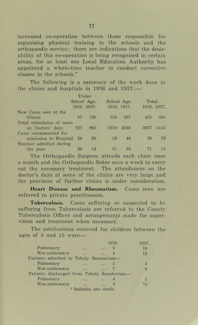increased co-operation between those responsible for organising physical training in the schools and the orthopaedic service; there are indications that the desir- ability of this co-operation is being recognised in certain areas, for at least one Local Education Authority has appointed a whole-time teacher to conduct corrective classes in the schools.” The following is a summary of the work done at the clinics and hospitals in 1936 and 1937 :— Under School Age. School Age. Total. 1936. 1937. 1936. 1937. 1936. 1937. New Cases seen at the Clinics 97 126 336 267 433 393 Total attendance of cases on Doctors’ days 727 903 3210 4240 3937 5143 Cases recommended for admission to Hospital 24 26 52 46 76 72 Number admitted during the year 20 14 51 39 71 53 The Orthopaedic Surgeon attends each clinic once a month and the Orthopaedic Sister once a week to carry out the necessary treatment. The attendances on the doctor’s days at some of the clinics are very large and the provision of further clinics is under consideration. Heart Disease and Rheumatism. Cases seen are referred to private practitioners. Tuberculosis. Cases suffering or suspected to be suffering from Tuberculosis are referred to the County Tuberculosis Officer and arrangements made for super- vision and treatment when necessary. The notifications received for children between the ages of 5 and 15 were— 1936. 1937. Pulmonary ... ... 6 10 Non-pulmonary ... ... 4 12 Patients admitted to Tehidy Sanatorium— Pulmonary ... ... 5 5 Non-pulmonary ... ... 7 6 Patients discharged fi-om Tehidy Sanatorium— Pulmonary ... ... 4 1 Non-pulmonary ... ... 6 *6 * Includes one death.