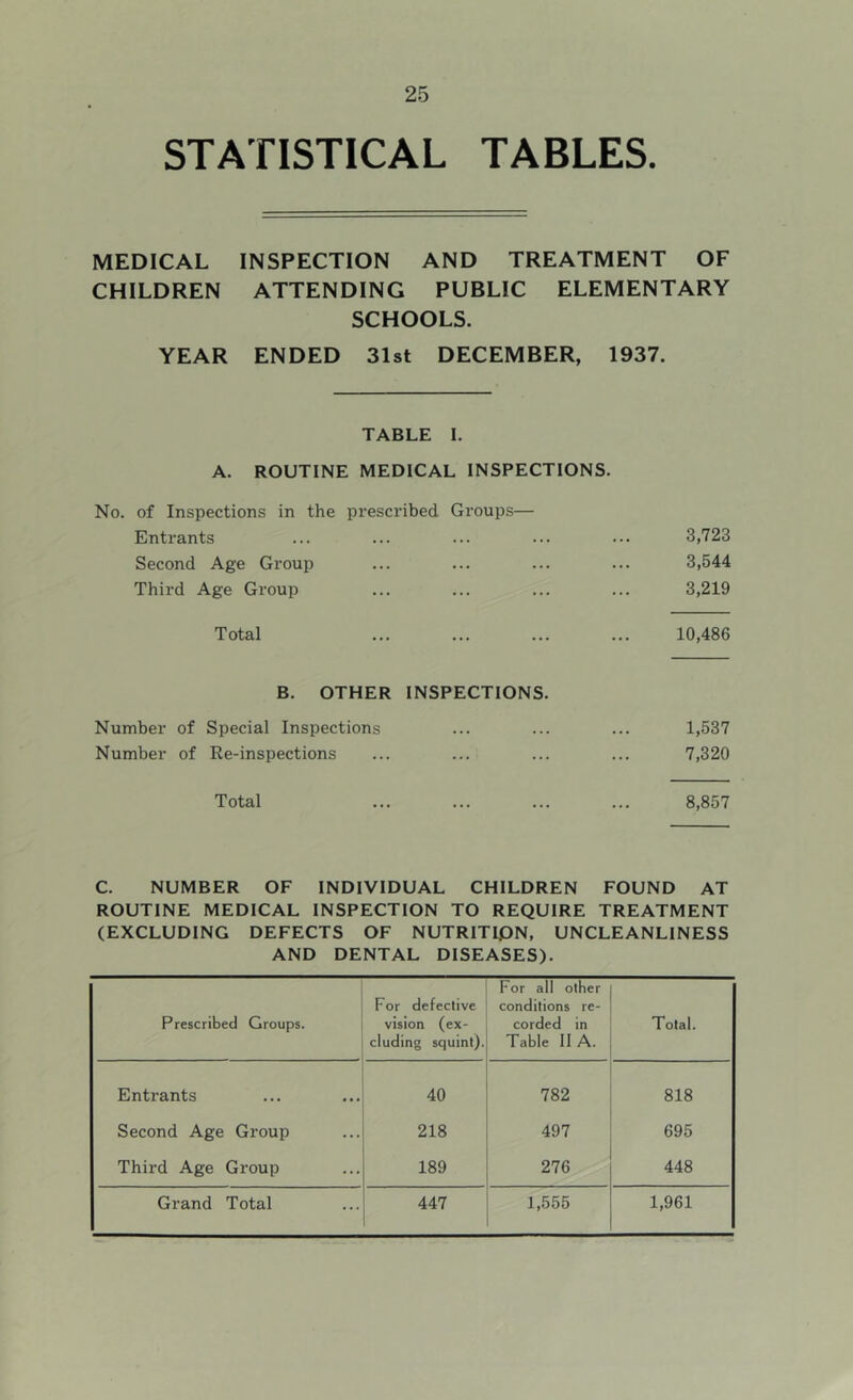 STATISTICAL TABLES. MEDICAL INSPECTION AND TREATMENT OF CHILDREN ATTENDING PUBLIC ELEMENTARY SCHOOLS. YEAR ENDED 31st DECEMBER, 1937. TABLE I. A. ROUTINE MEDICAL INSPECTIONS. No. of Inspections in the prescribed Groups— Entrants ... ... ... ... ••• 3,723 Second Age Group ... ... ... ... 3,544 Third Age Group ... ... ... ... 3,219 Total ... ... ... ... 10,486 B. OTHER INSPECTIONS. Number of Special Inspections ... ... ... 1,537 Number of Re-inspections ... ... ... ... 7,320 Total ... ... ... ... 8,857 C. NUMBER OF INDIVIDUAL CHILDREN FOUND AT ROUTINE MEDICAL INSPECTION TO REQUIRE TREATMENT (EXCLUDING DEFECTS OF NUTRITION, UNCLEANLINESS AND DENTAL DISEASES). Prescribed Groups. For defective vision (ex- cluding squint). For all other conditions re- corded in Table 11 A. Total. Enti-ants 40 782 818 Second Age Group 218 497 695 Third Age Group 189 276 448 Grand Total 447 1,555 1,961