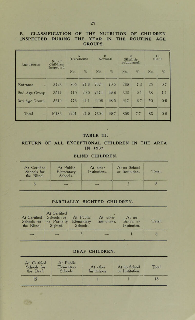B. CLASSIFICATION OF THE NUTRITION OF CHILDREN INSPECTED DURING THE YEAR IN THE ROUTINE AGE GROUPS. Age-groups No. of Children Inspected A (E.xcellent) B (Normal) C (Slightly subnormal) r D (Bad) No. % No. % No. % No. % Entrants 3723 805 21-6 2624 70-5 269 7-2 25 0-7 2nd Age Group 3544 710 200 2474 69-8 322 9T 38 11 3rd Age Group 3219 776 24-1 2206 68-5 217 6.7 20 0-6 Total 10486 2291 21-9 7304 69-7 808 7-7 83 0-8 TABLE III. RETURN OF ALL EXCEPTIONAL CHILDREN IN THE AREA IN 1937. BLIND CHILDREN. At Certified At Public At other At no School Schools for the Blind. Elementary Schools. Institutions. or Institution. Total. 6 — — O 8 PARTIALLY SIGHTED CHILDREN. At Certified Schools for the Blind. At Certified Schools for the Partially Sighted. At Public Elementary Schools. At other Institutions. At no School or Institution. Total. — — 5 — 1 6 DEAF CHILDREN. At Certified Schools for the Deaf. At Public Elementary Schools. At other Institutions. At no School or Institution. Total. 15 1 1 1 18