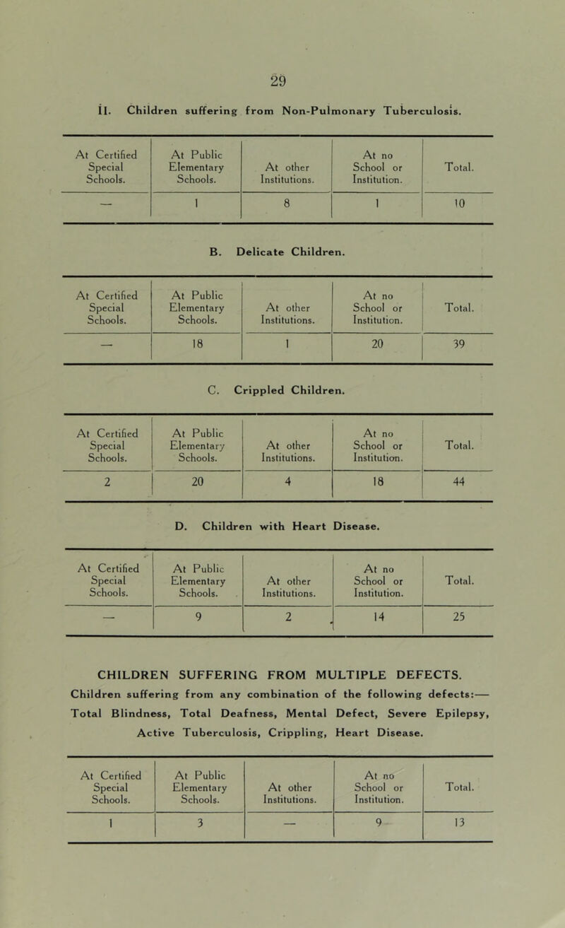 II. Children suffering from Non-Pulmonary Tuberculosis. At Certified At Public At no Special Elementary At other School or Total. Schools. Schools. Institutions. Institution. — I 8 1 10 B. Delicate Children. At Certified Special Schools. At Public Elementary Schools. At other Institutions. At no 1 School or ' Total. Institution. 1 — 18 I 20 39 C. Crippled Children. At Certified Special Schools. At Public Elementary Schools. At other Institutions. At no School or Institution. Total. 2 20 4 18 44 D. Children with Heart Disease. At Certified Special Schools. At Public Elementary Schools. At other Institutions. At no School or Institution. Total. — 9 2 14 25 CHILDREN SUFFERING FROM MULTIPLE DEFECTS. Children suffering from any combination of the following defects:— Total Blindness, Total Deafness, Mental Defect, Severe Epilepsy, Active Tuberculosis, Crippling, Heart Disease. At Certified At Public At no Special Elementary At other School or Total. Schools. Schools. Institutions. Institution. 1 3 — 9 13