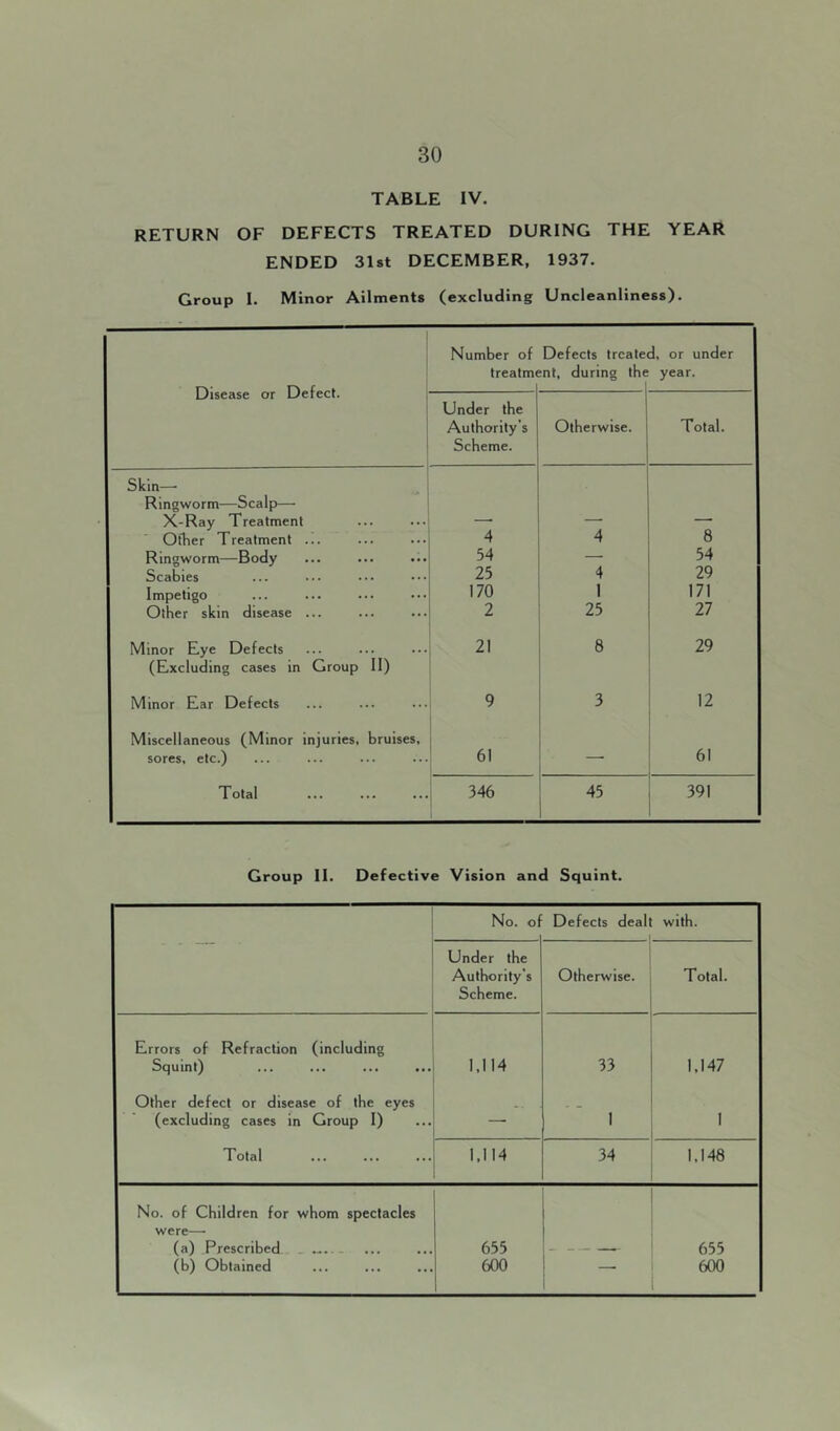 TABLE IV. RETURN OF DEFECTS TREATED DURING THE YEAR ENDED 3l8t DECEMBER, 1937. Group I. Minor Ailments (excluding Uncleanliness). Disease or Defect. Number of treatme Defects trcate :nt, during the d, or under year. Under the Authority’s Scheme. Otherwise. Total. Skin— Ringworm—Scalp— X-Ray Treatment Other Treatment ... 4 4 8 Ringworm—Body 54 —• 54 Scabies 25 4 29 Impetigo 170 1 171 Other skin disease ... 2 25 27 Minor Eye Defects 21 8 29 (Excluding cases in Group II) Minor Ear Defects 9 3 12 Miscellaneous (Minor injuries, bruises. 61 61 sores, etc.) — Total 346 45 391 Group II. Defective Vision and Squint. No. ol Defects deal with. Under the Authority’s Scheme. Otherwise. Total. Errors of Refraction (including Squint) Other defect or disease of the eyes (excluding cases in Group I) Total 1,114 33 1 1,147 1 1,114 34 1,148 No. of Children for whom spectacles were— (a) Prescribed . _ (b) Obtained 655 600 655 600