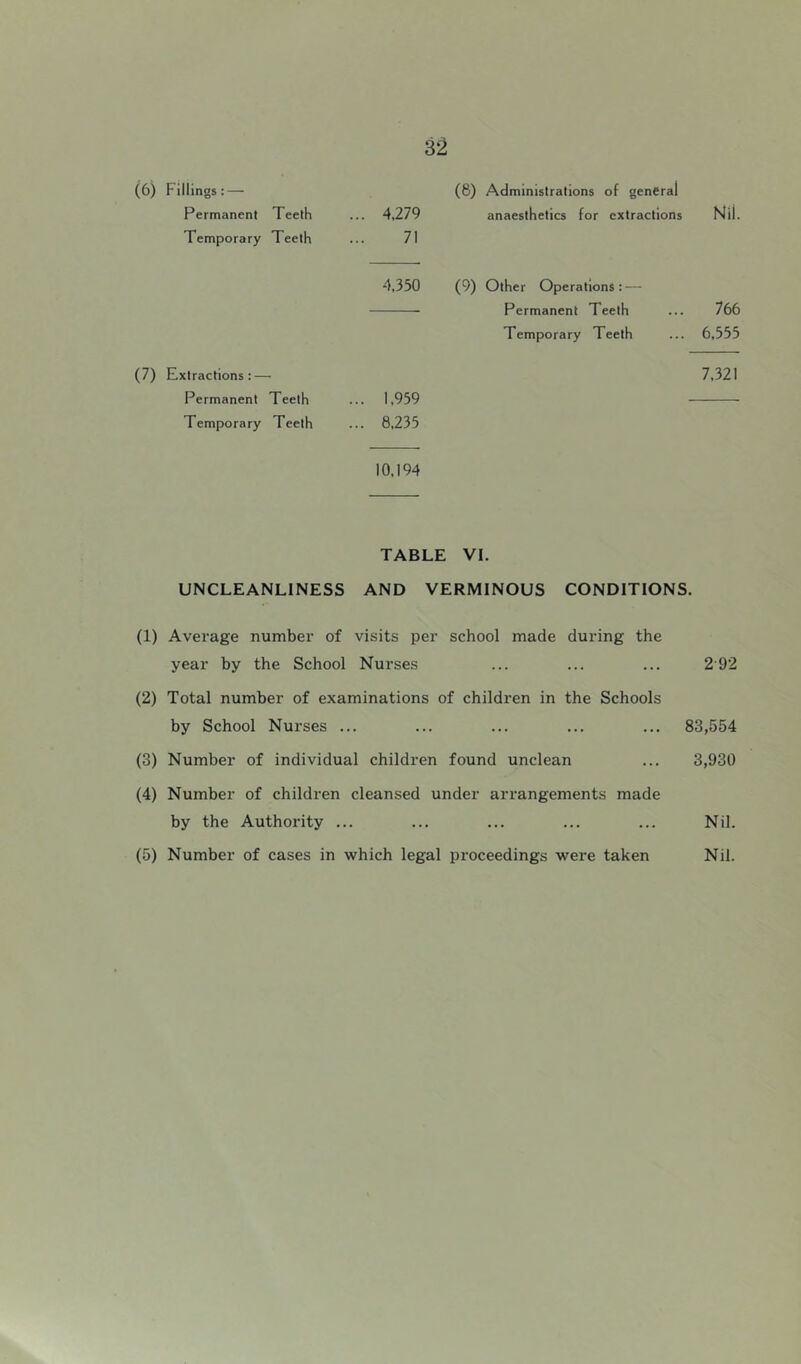 (8) Administrations of general 4,279 anaesthetics for extractions Nil. 71 4,350 (9) Other Operations: — Permanent Teeth ... 766 Temporary Teeth ... 6,555 7,321 1,959 8,235 10,194 TABLE VI. UNCLEANLINESS AND VERMINOUS CONDITIONS. (1) Average number of visits per school made during the year by the School Nurses ... ... ... 2 92 (2) Total number of examinations of children in the Schools by School Nurses ... ... ... ... ... 83,554 (3) Number of individual children found unclean ... 3,930 (4) Number of children cleansed under arrangements made by the Authority ... ... ... ... ... Nil. (5) Number of cases in which legal proceedings were taken Nil. riiiings: — Permanent Teeth Temporary Teeth (7) Extractions: — Permanent Teeth Temporary Teeth