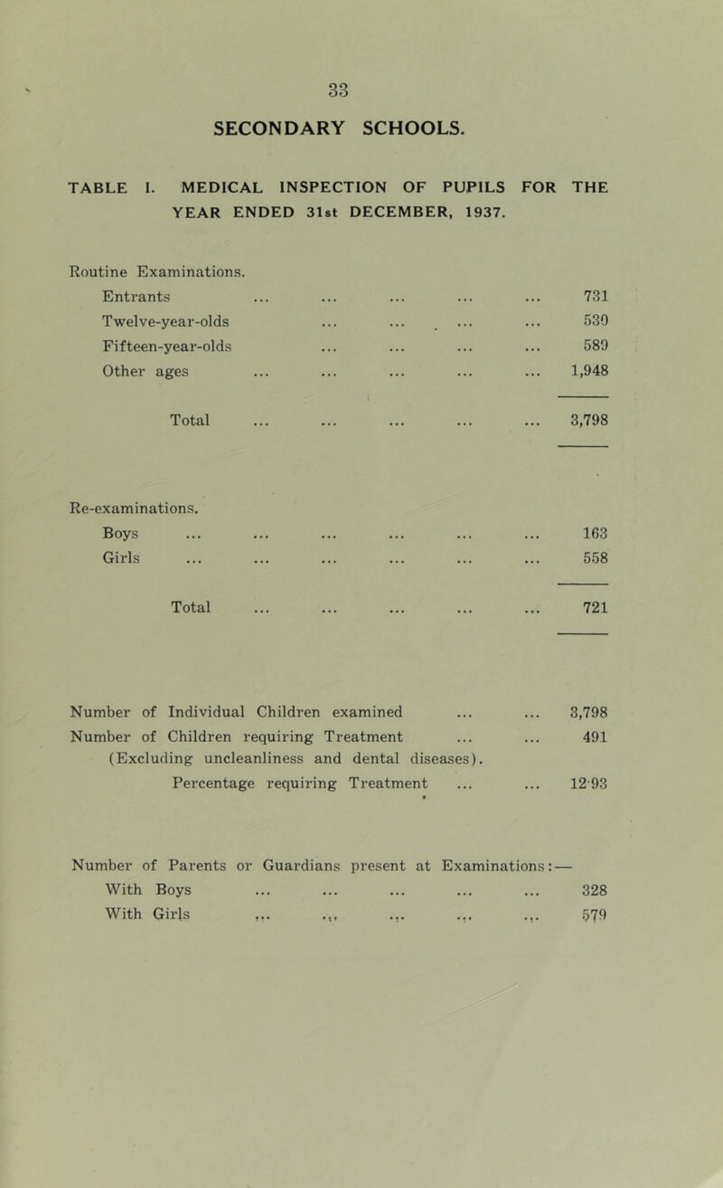 SECONDARY SCHOOLS. TABLE I. MEDICAL INSPECTION OF PUPILS FOR THE YEAR ENDED Slst DECEMBER, 1937. Routine Examinations. Entrants ... ... ... ... ... 731 Twelve-year-olds ... ... ... ... 530 Fifteen-year-olds ... ... ... ... 589 Other ages ... ... ... ... ... 1,948 Total ... ... ... ... ... 3,798 Re-examinations. Boys ... ... ... ... ... ... 163 Girls ... ... ... ... ... ... 558 Total ... ... ... ... ... 721 Number of Individual Children examined ... ... 3,798 Number of Children requiring Treatment ... ... 491 (Excluding uncleanliness and dental diseases). Percentage requiring Treatment ... ... 12'93 Number of Parents or Guardians present at Examinations: — With Boys ... ... ... ... ... 328 With Girls ... ... ... .,. 570