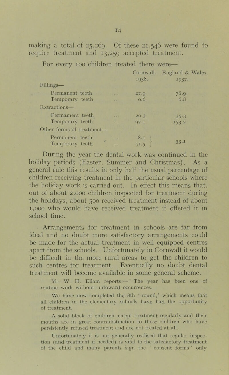 making a total of 25,269. Of these 21,546 were found to require treatment and 13,259 accepted treatment. For every 100 children treated there were— Cornwall. England & Wales. 1938. 1937- Fillings— Permanent teeth 27.9 76.9 Temporary teeth 0.6 6.8 Extractions— Permament teeth 20.3 35-3 Temporary teeth 97.1 153-2 Other forms of treatment— Permanent teeth 8.1 , 33-1 Temporary teeth 51-5 j During the year the dental work was continued in the holiday periods (Easter, Summer and Christmas). As a general rule this results in only half the usual percentage of children receiving treatment in the particular schools where the holiday work is carried out. In effect this means that, out of about 2,000 children inspected for treatment during the holidays, about 500 received treatment instead of about 1,000 who would have received treatment if offered it in school time. Arrangements for treatment in schools are far from ideal and no doubt more satisfactory arrangements could be made for the actual treatment in well equipped centres apart from the schools. Unfortunately in Cornwall it would be difficult in the more rural areas to get the children to such centres for treatment. Eventually no doubt dental treatment will become available in some general scheme. Mr. W. H. Ellam reports:—“ The year has been one of routine work without untoward occurrences. We have now completed the 8th ' round,’ which means that all children in the elementary schools have had the opportunity of treatment. A solid block of children accept treatment regularly and their mouths are in great contradistinction to those children who have persistently refused treatment and are not treated at all. Unfortunately it is not generally realised that regular inspec- tion (and treatment if needed) is vital to the satisfactory treatment of the child and many parents sign the ‘ consent forms ’ only