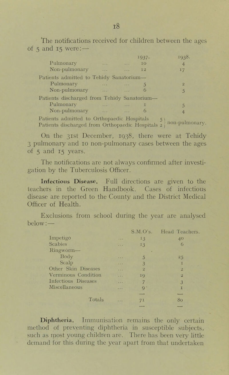 The notifications received for children between the ages of 5 and 15 were: — i937- Pulmonary ... ... lo 4 Non-pulmonary ... ... 12 17 Patients admitted to Tehidy Sanatorium— Pulmonary ... ... 5 2 Non-pulmonary ... ... 6 5 Patients discharged from Tehidy Sanatorium— Pulmonary ... ... 1 5 Non-pulmonary ... ... 6 4 Patients admitted to Orthopaedic Hospitals 5 1 Patients discharged from Orthopaedic Hospitals 2 ) On the 31st December, 1938, there were at Tehidy 3 pulmonary and 10 non-pulmonary cases between the ages of 5 and 15 years. The notifications are not alwa3^s confirmed after investi- gation by the Tuberculosis Officer. Infectious Disease. Full directions are given to the teachers in the Green Handbook. Cases of infectious disease are reported to the County and the District Medical Officer of Health. Exclusions from school during the year are analysed below: — Impetigo S.M.O’s. 13 Head Teachers. 40 Scabies 13 6 Ringworm— Body 5 ^5 Scalp 3 I Other Skin Diseases 2 2 Verminous Condition . . . 19 2 Infectious Diseases . . • 7 3 Miscellaneous 9' I Totals ... 71 80 Diphtheria. Immunisation remains the only certain method of preventing diphtheria in susceptible subjects, such as most young children are. There has been ve^ little demand for this during the yQ'dr apart from that undertaken