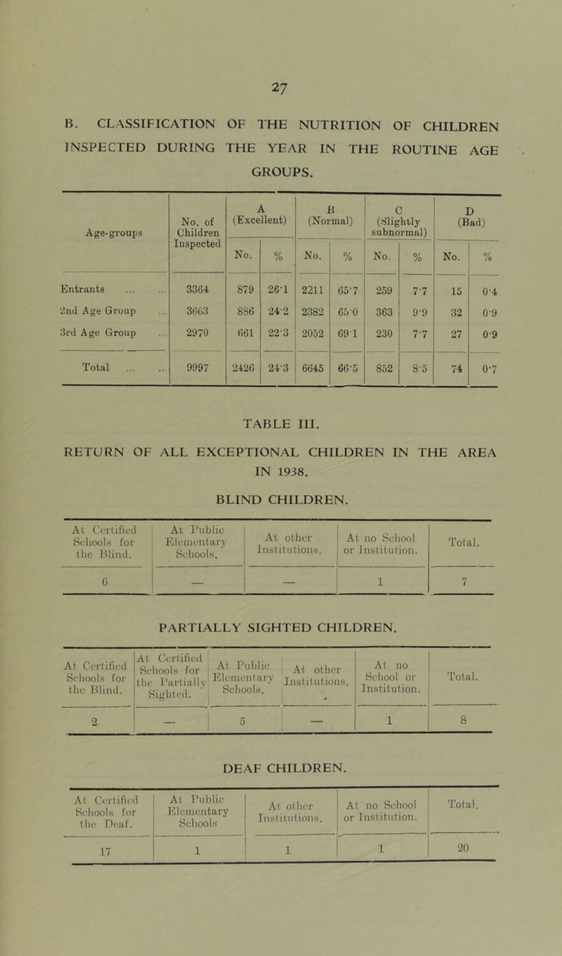 B. CLASSIFICATION OF THE NUTRITION OF CHILDREN INSPECTED DURING THE YEAR IN THE ROUTINE AGE GROUPS. Age-groups No. of Children Inspected A (Excellent) B (Normal) C (Slightly subnormal) D (Bad) No. % No. % No. % No. % Entrants 3364 879 26T 2211 657 259 77 15 0-4 2nd Age Group 3663 886 24-2 2382 65-0 363 9-9 32 0-9 3rd Age Group 2970 661 22-3 2052 69 1 230 77 27 09 Total 9997 2426 24-3 6645 66-5 852 8-5 74 07 TABLE III. RETURN OF ALL EXCEPTIONAL CHILDREN IN THE AREA IN 1938. BLIND CHILDREN. At Ccrlified Schools for Hic Blind. At Public Elcinciitary Schools. At other Institutions. At no School or Institution. Total. 6 — — 1 7 PARTIALLY SIGHTED CHILDREN. At Certified Schools for the Blind. At Certified ,, t ,• Schools for j At Public the Partially Sighted. I ^^chools. At other Institutions. - At no School or Institution. Total. 2 — 0 — 1 8 DEAF CHILDREN. At Certified Schools for the Deaf. At Public Klcinentary Schools At other Institutions. At no School or Institution. Total. 17 1 1 1 20